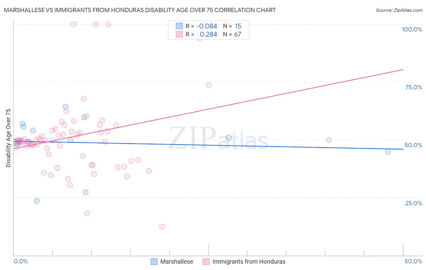 Marshallese vs Immigrants from Honduras Disability Age Over 75