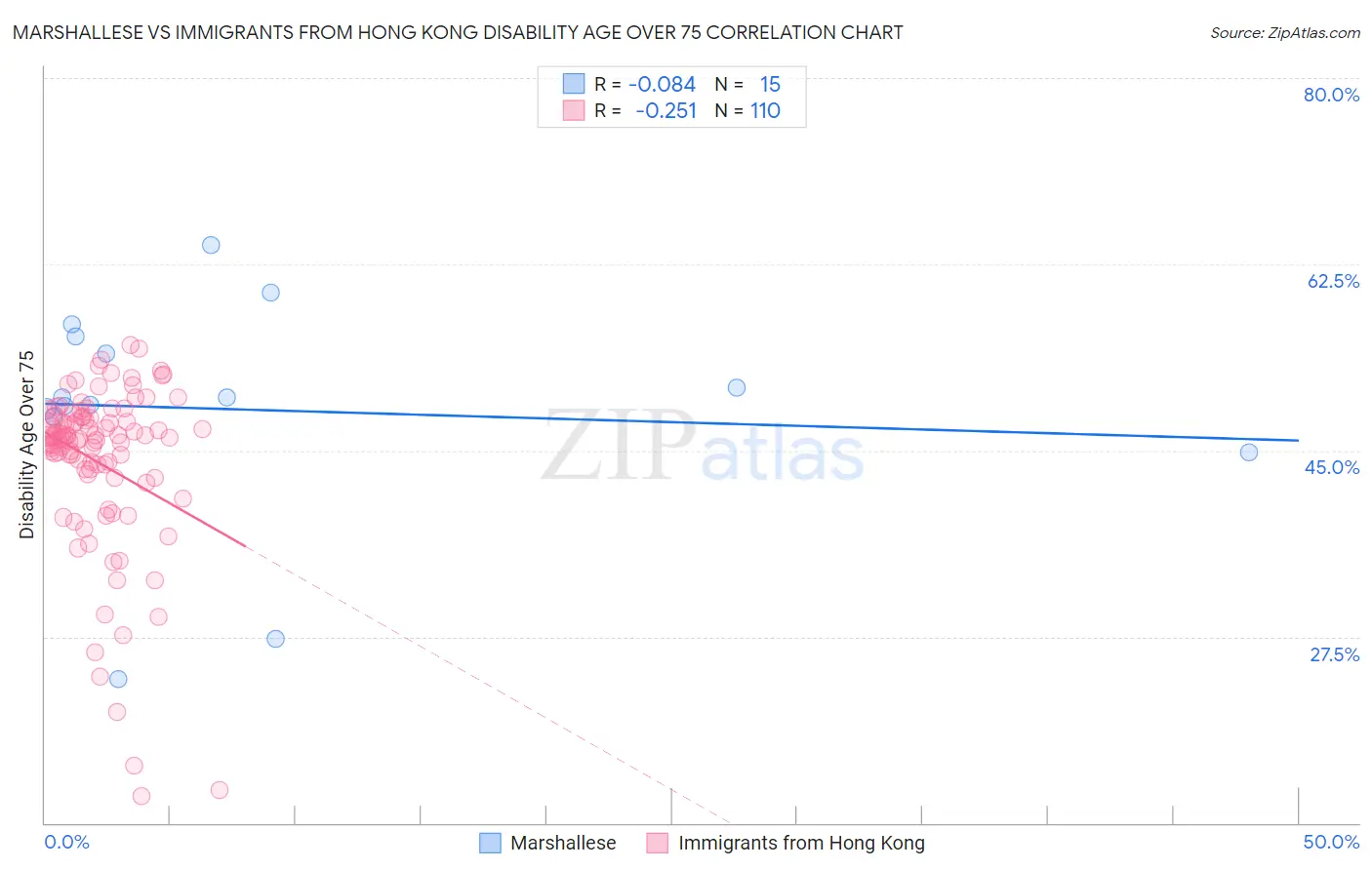 Marshallese vs Immigrants from Hong Kong Disability Age Over 75