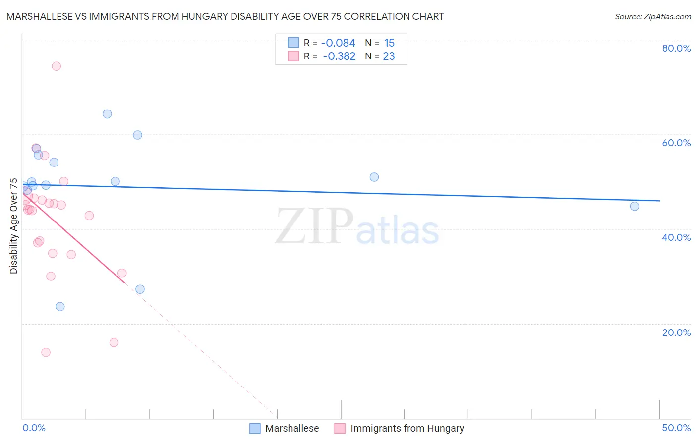 Marshallese vs Immigrants from Hungary Disability Age Over 75