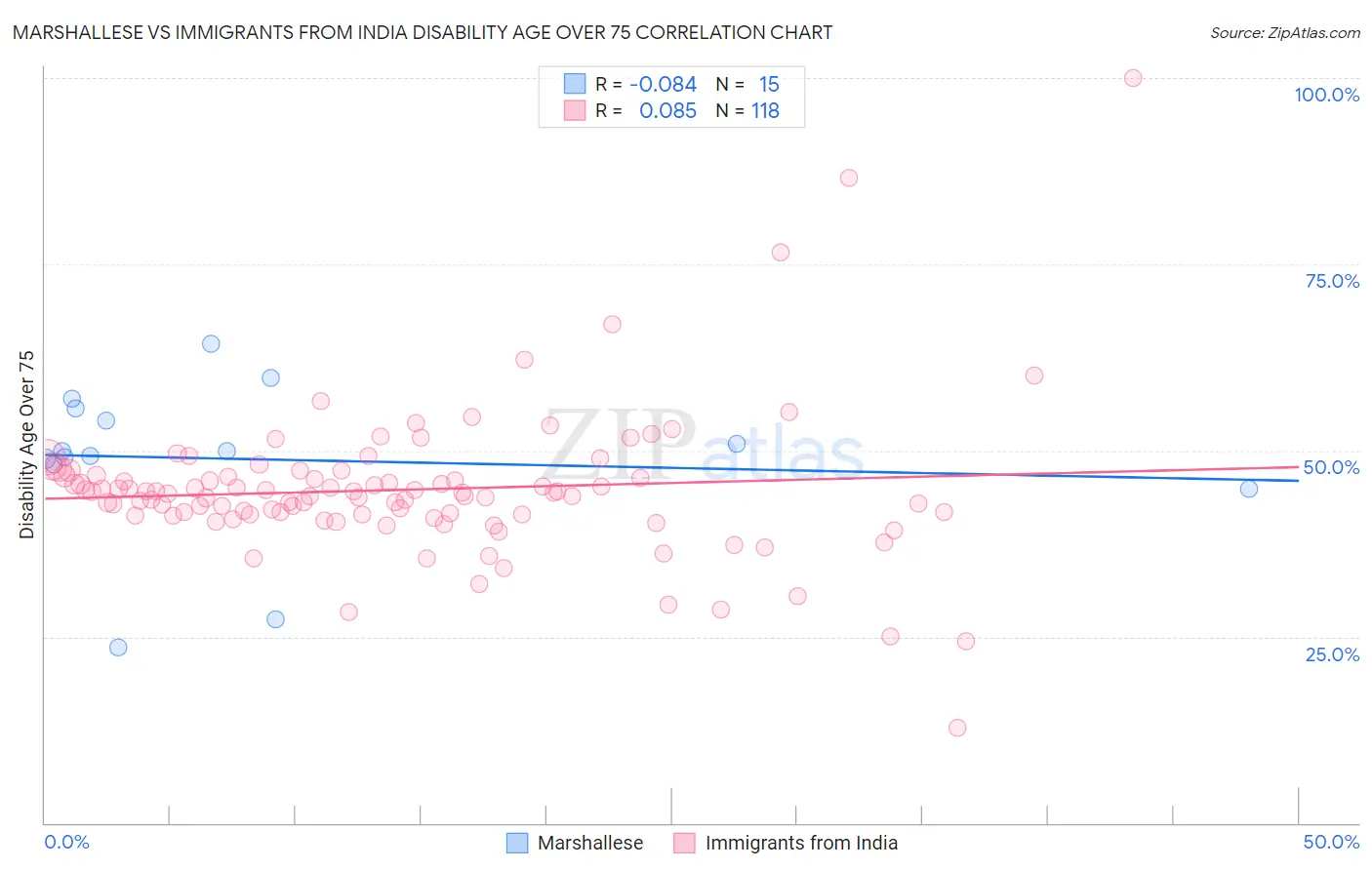 Marshallese vs Immigrants from India Disability Age Over 75