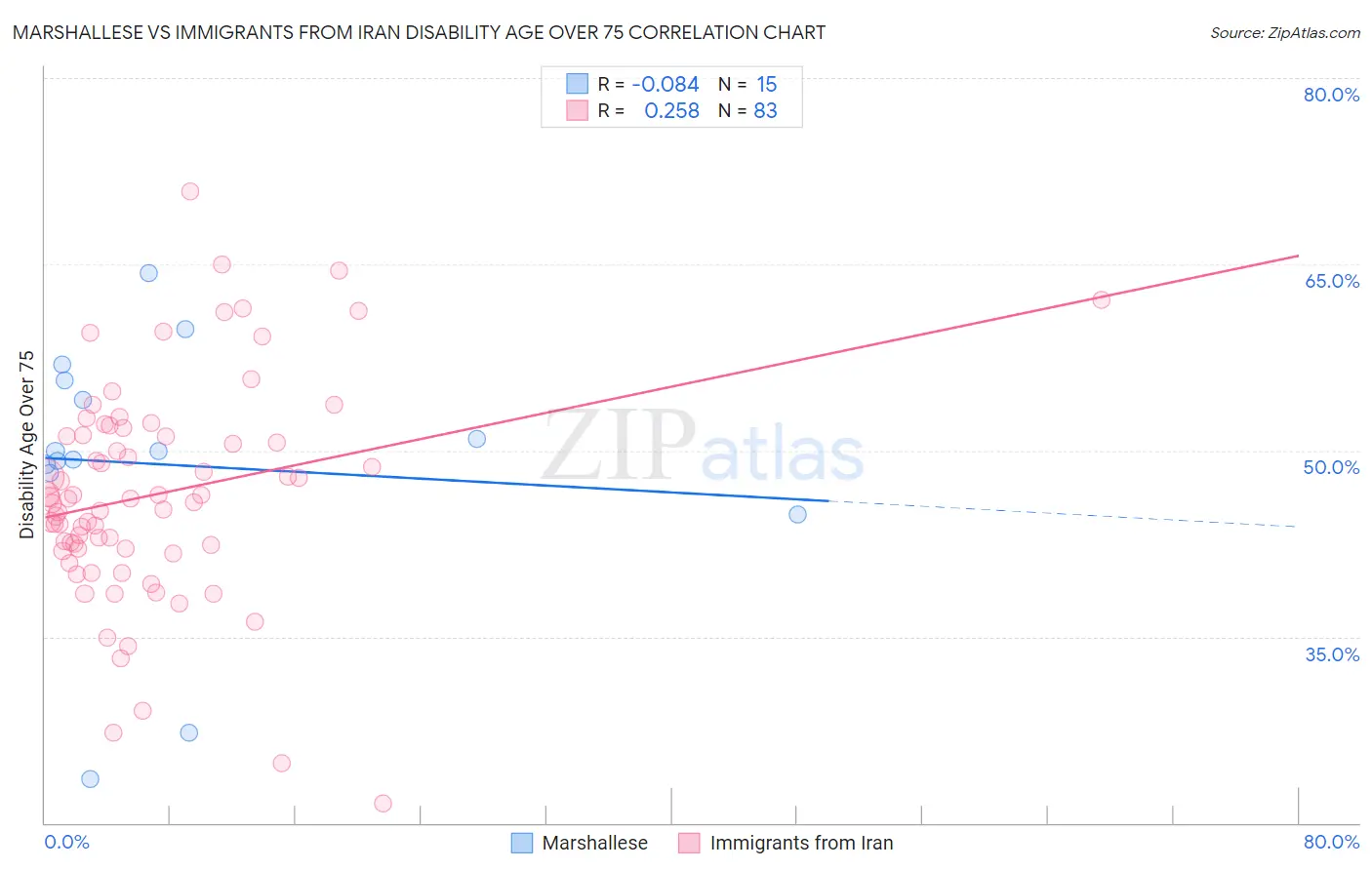 Marshallese vs Immigrants from Iran Disability Age Over 75