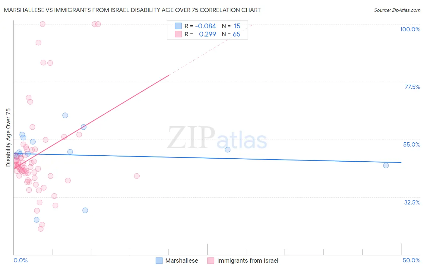 Marshallese vs Immigrants from Israel Disability Age Over 75