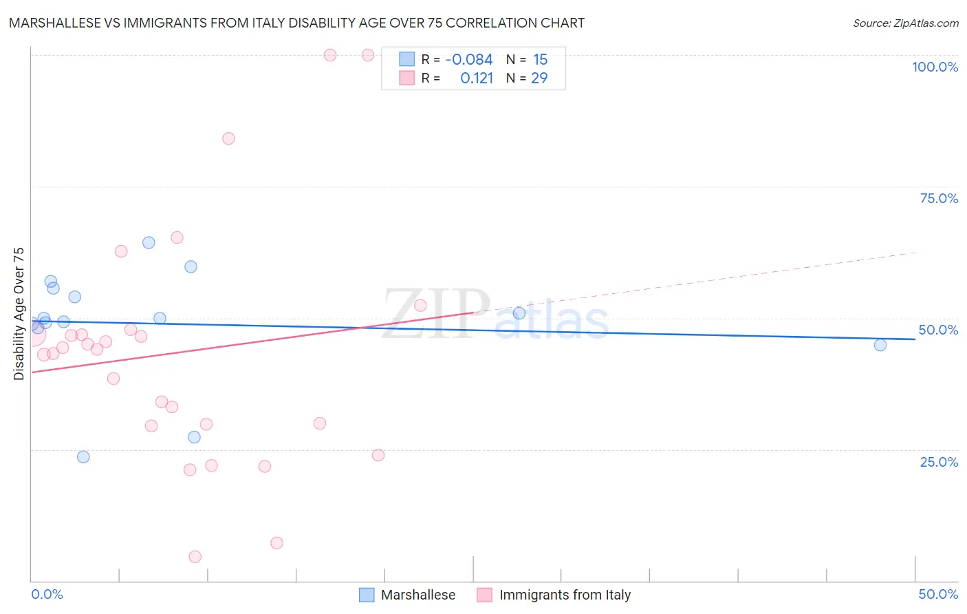 Marshallese vs Immigrants from Italy Disability Age Over 75