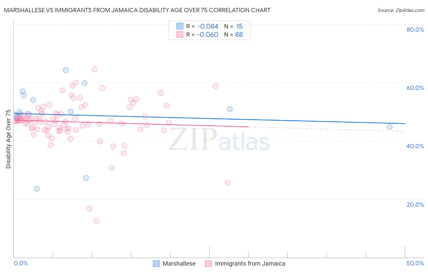 Marshallese vs Immigrants from Jamaica Disability Age Over 75