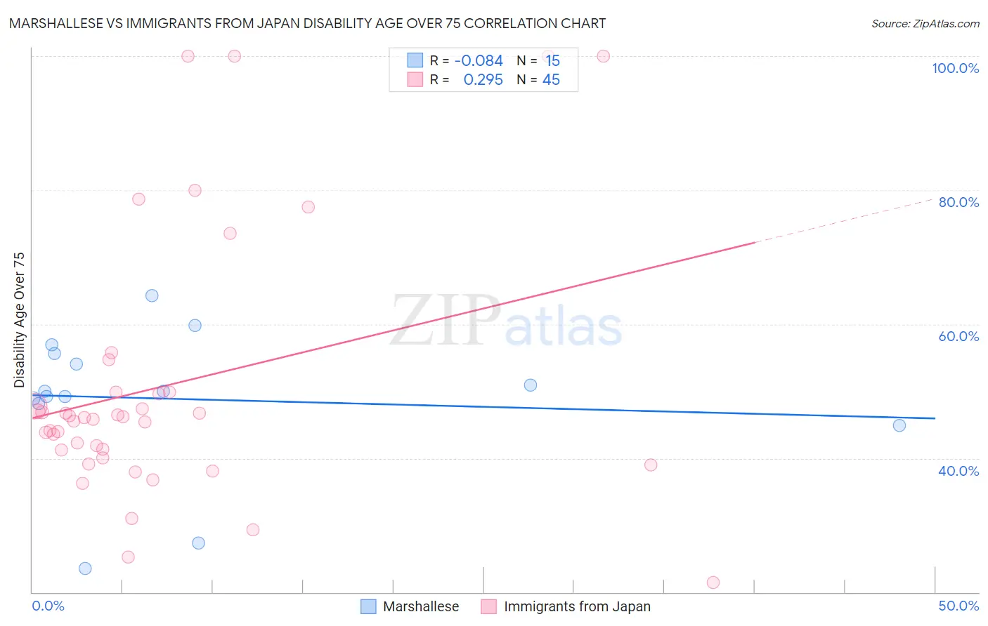 Marshallese vs Immigrants from Japan Disability Age Over 75