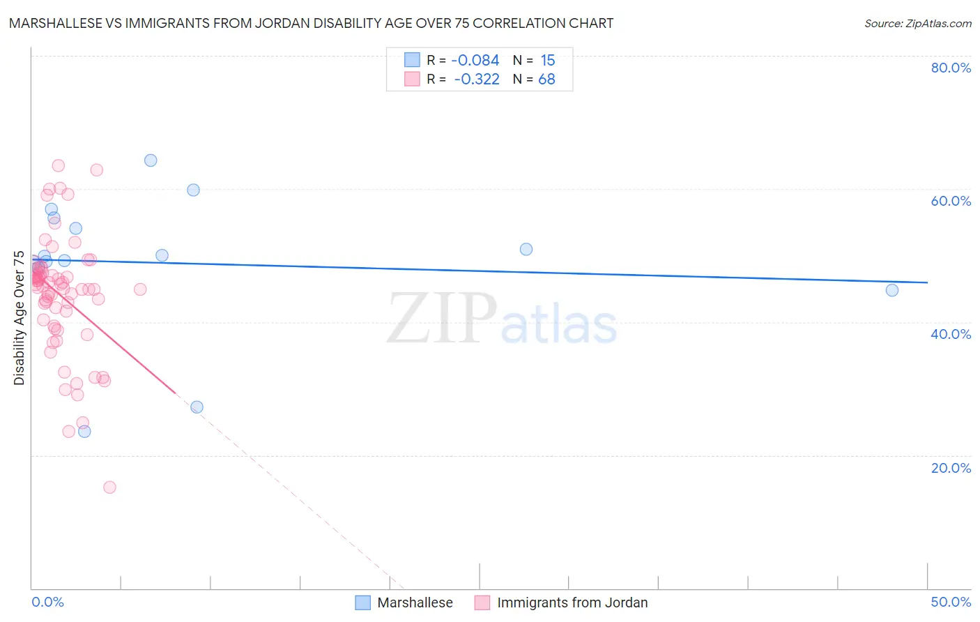 Marshallese vs Immigrants from Jordan Disability Age Over 75