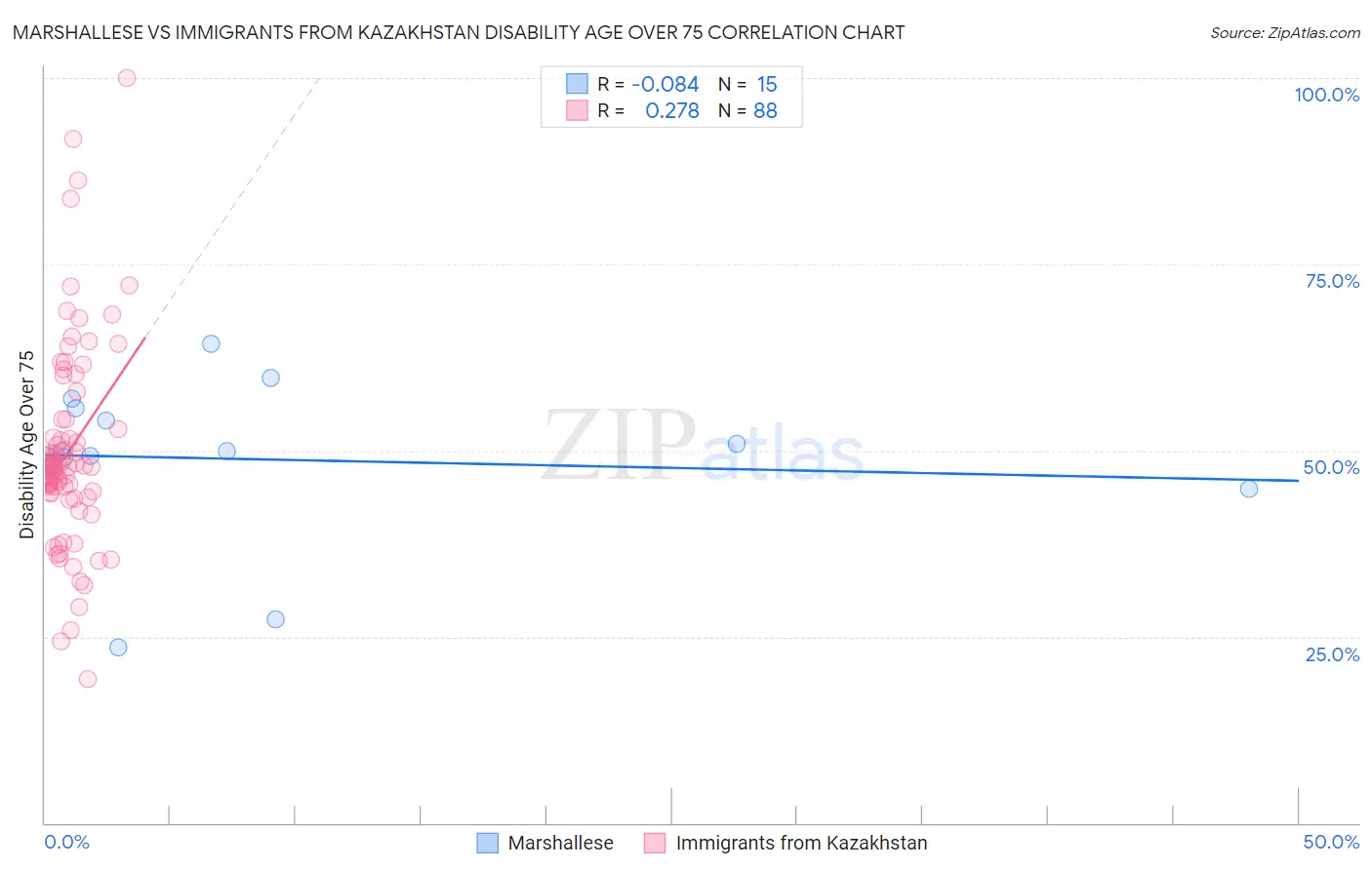 Marshallese vs Immigrants from Kazakhstan Disability Age Over 75