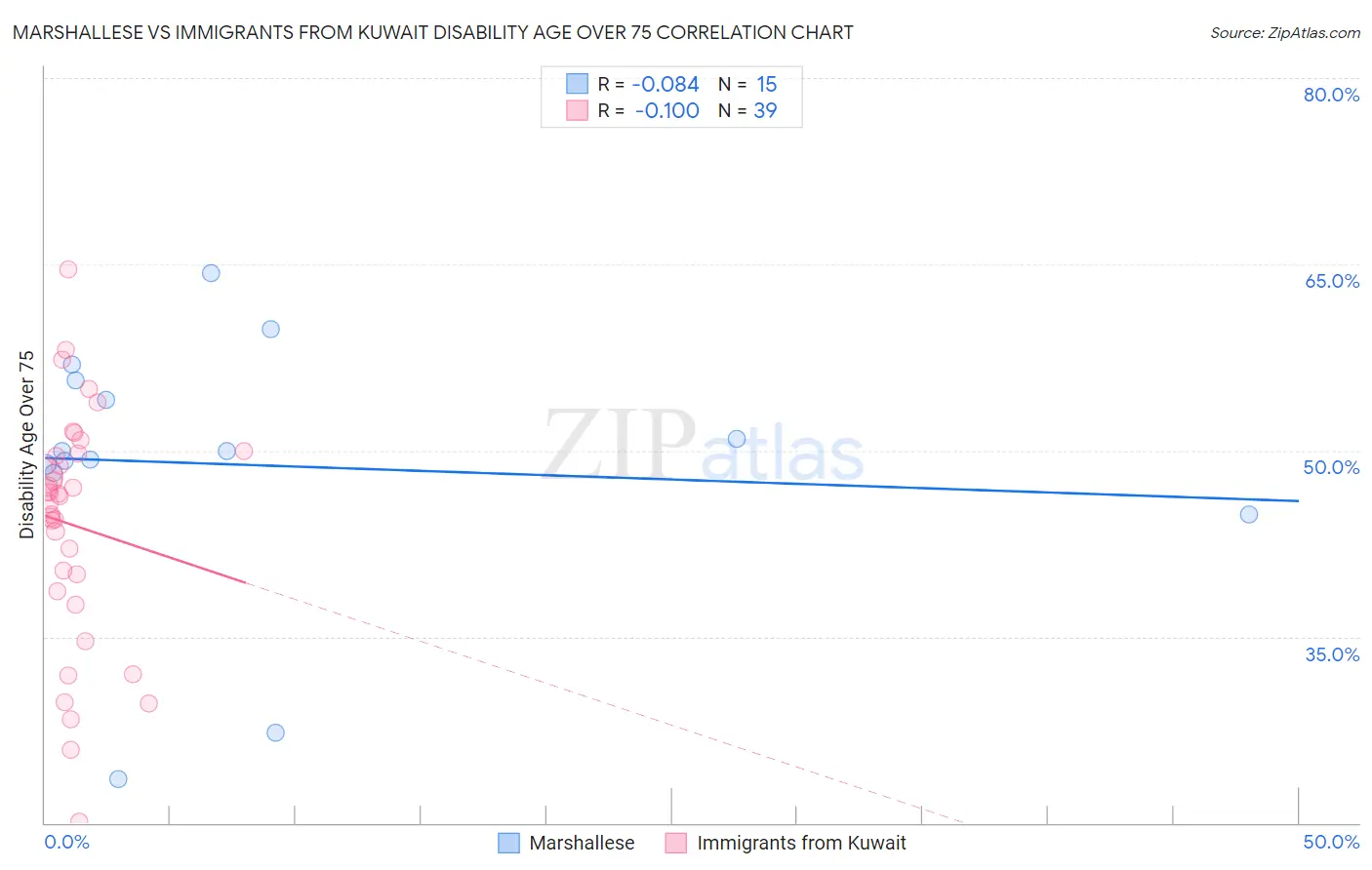 Marshallese vs Immigrants from Kuwait Disability Age Over 75