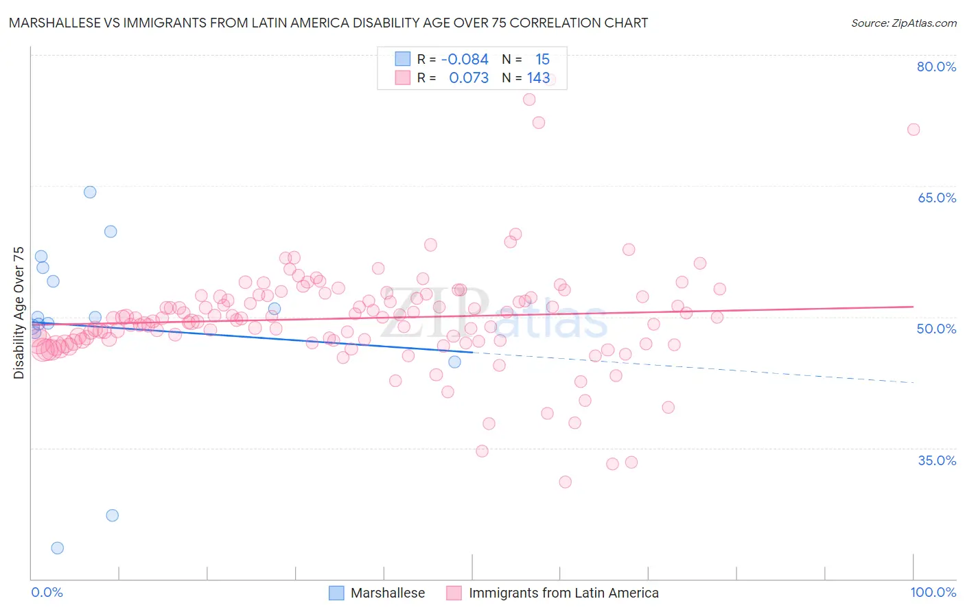 Marshallese vs Immigrants from Latin America Disability Age Over 75