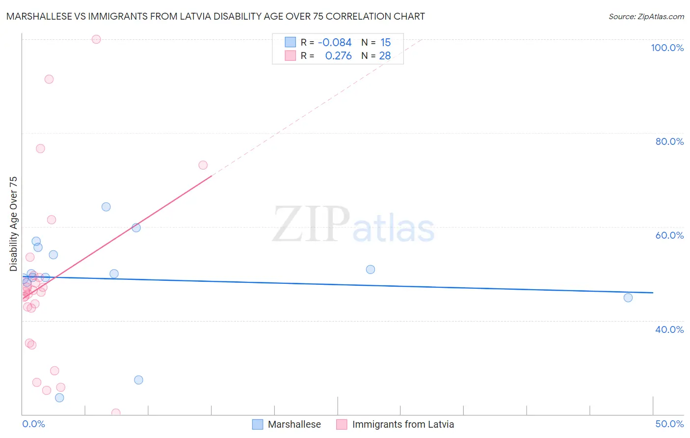 Marshallese vs Immigrants from Latvia Disability Age Over 75