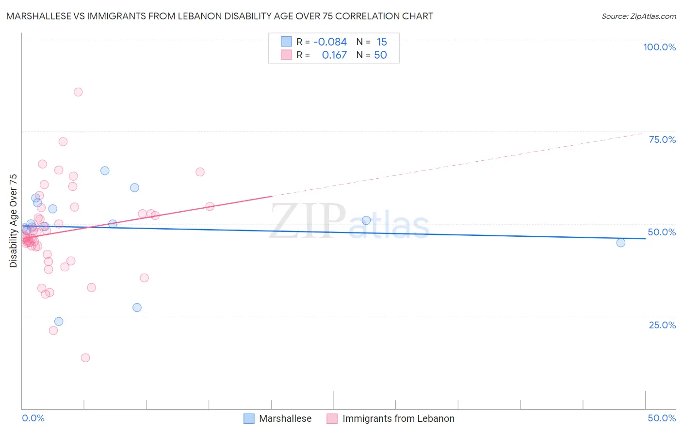 Marshallese vs Immigrants from Lebanon Disability Age Over 75