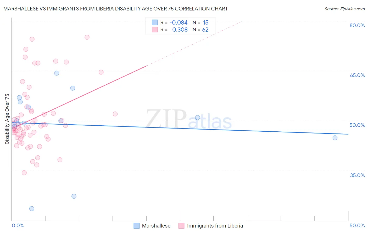 Marshallese vs Immigrants from Liberia Disability Age Over 75