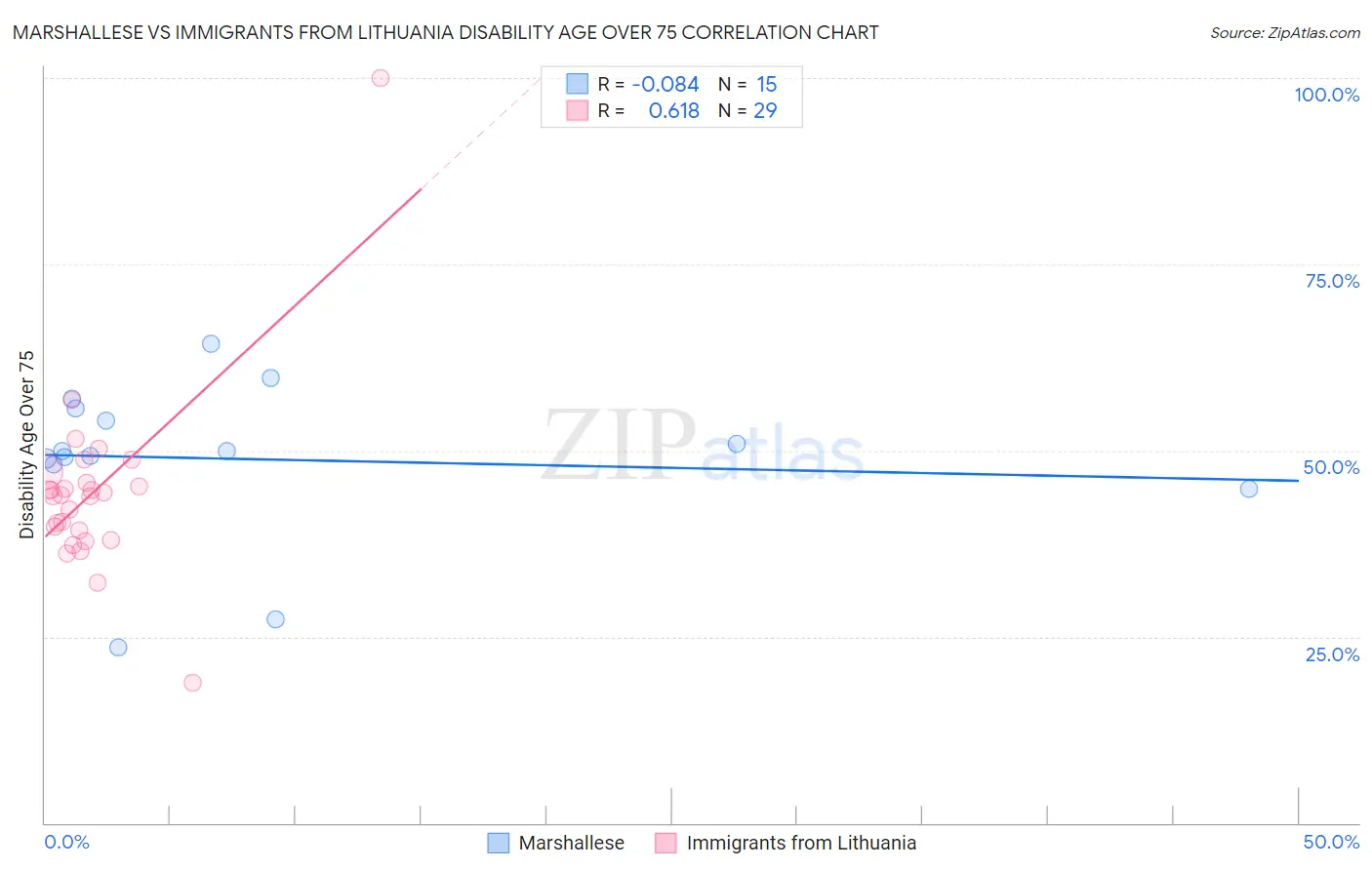 Marshallese vs Immigrants from Lithuania Disability Age Over 75