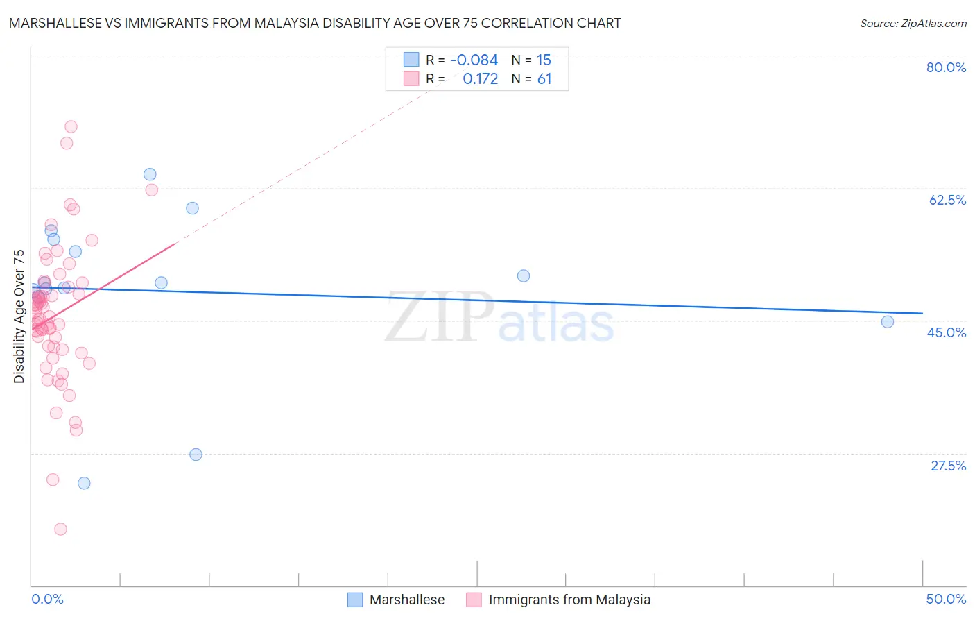 Marshallese vs Immigrants from Malaysia Disability Age Over 75