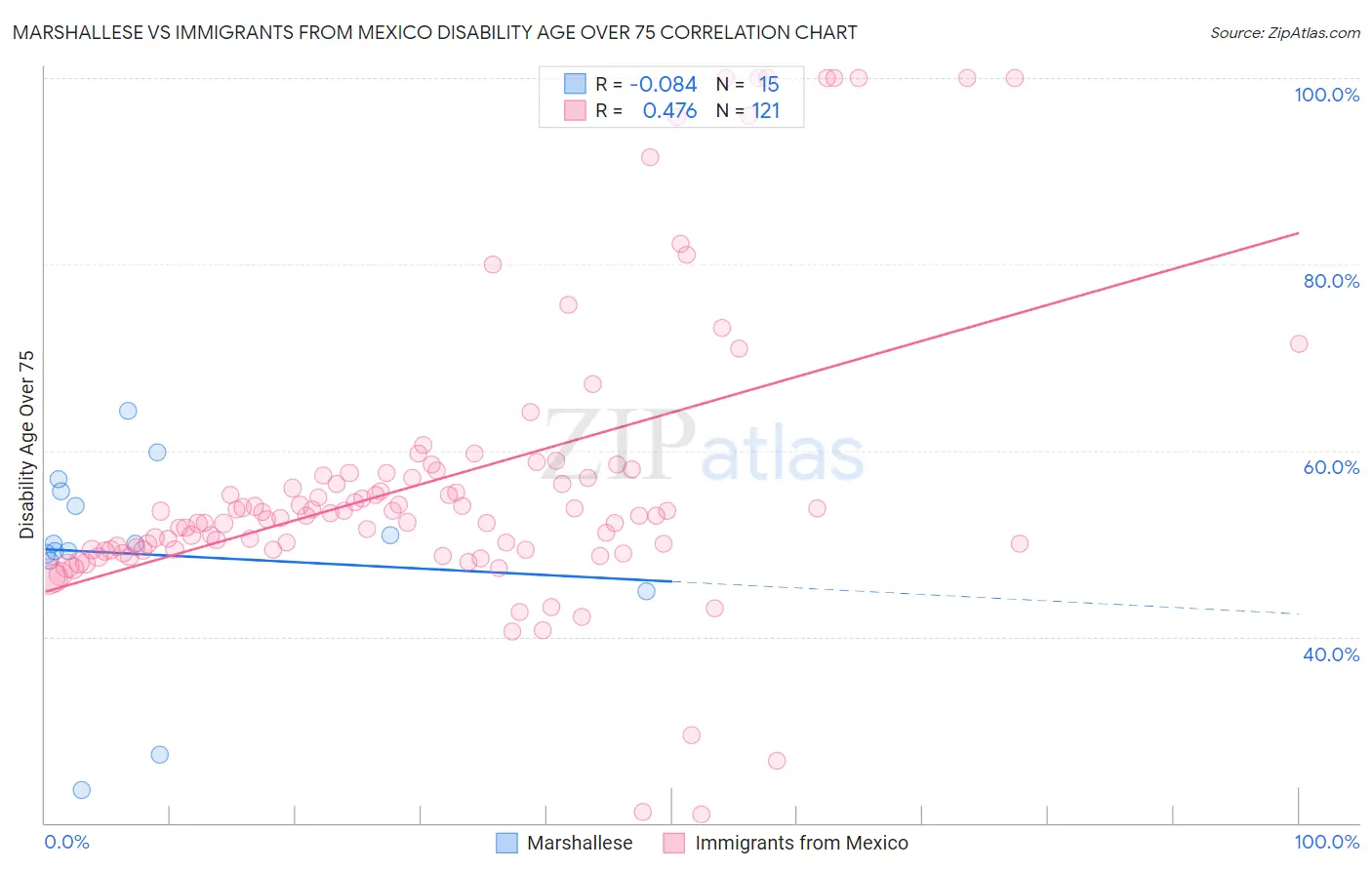 Marshallese vs Immigrants from Mexico Disability Age Over 75