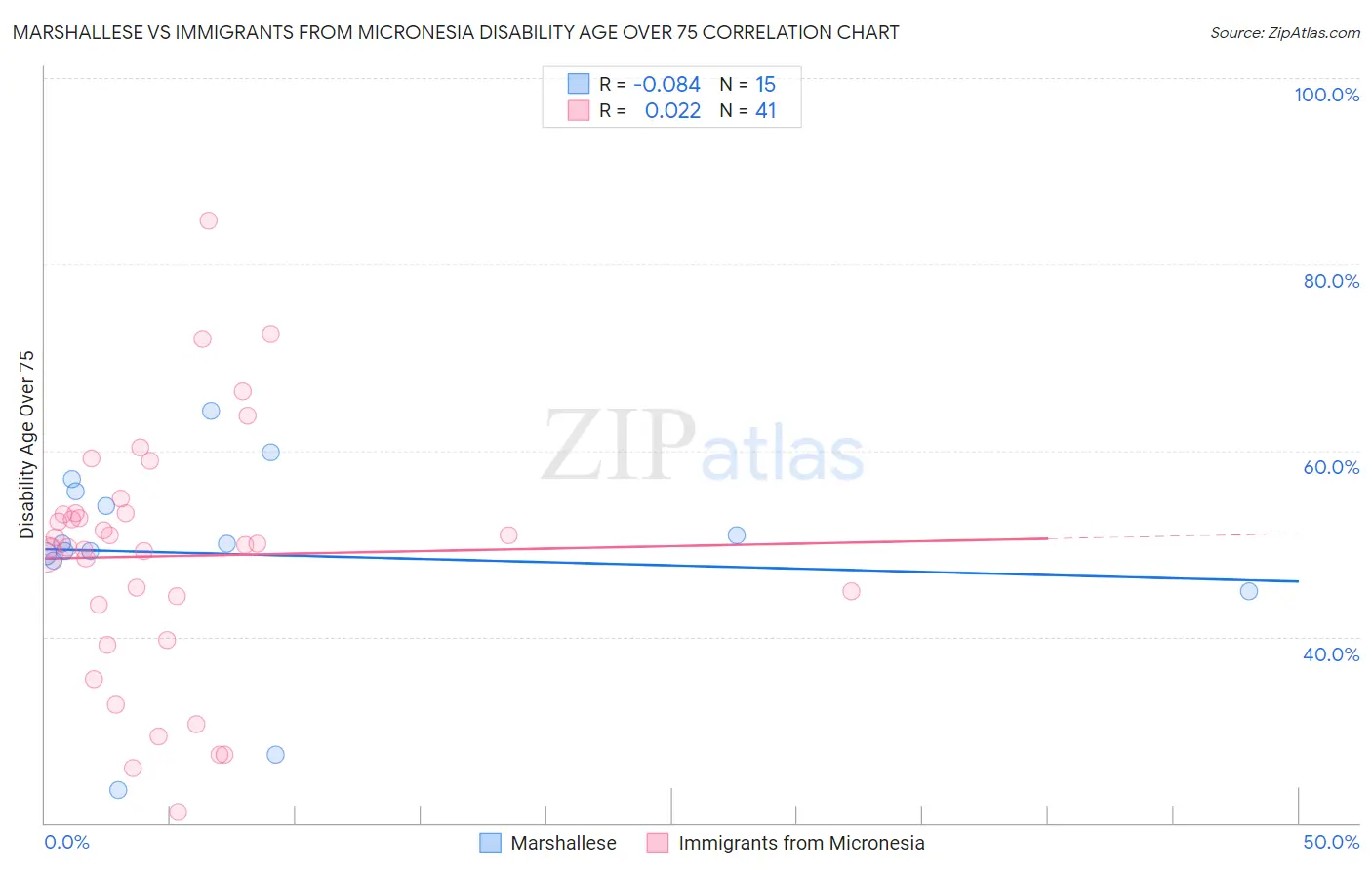 Marshallese vs Immigrants from Micronesia Disability Age Over 75