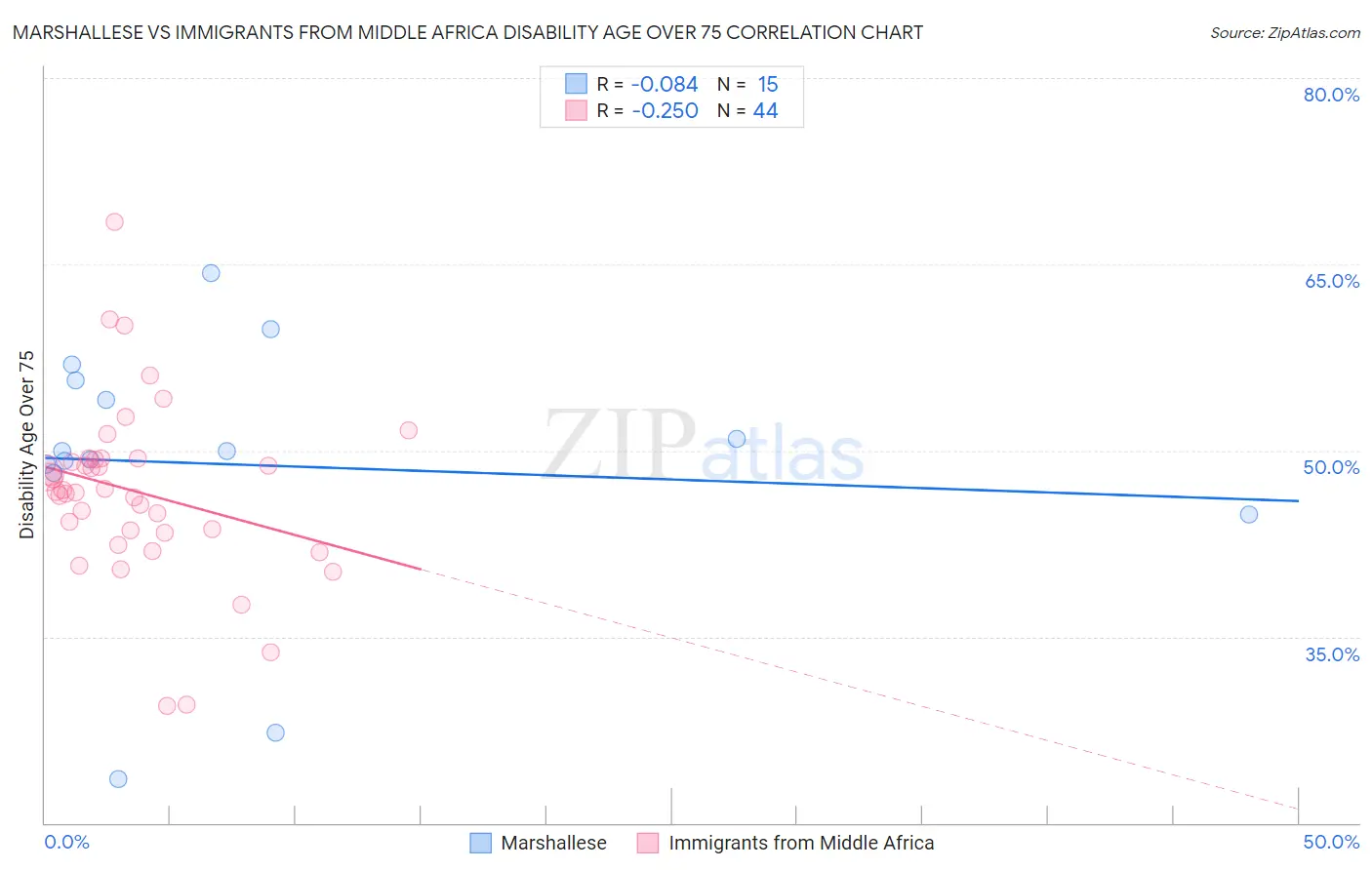 Marshallese vs Immigrants from Middle Africa Disability Age Over 75