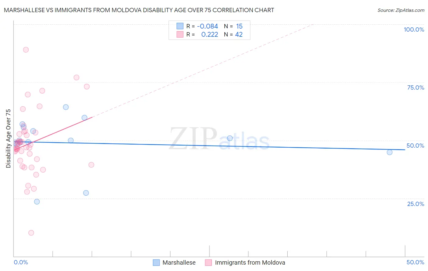 Marshallese vs Immigrants from Moldova Disability Age Over 75