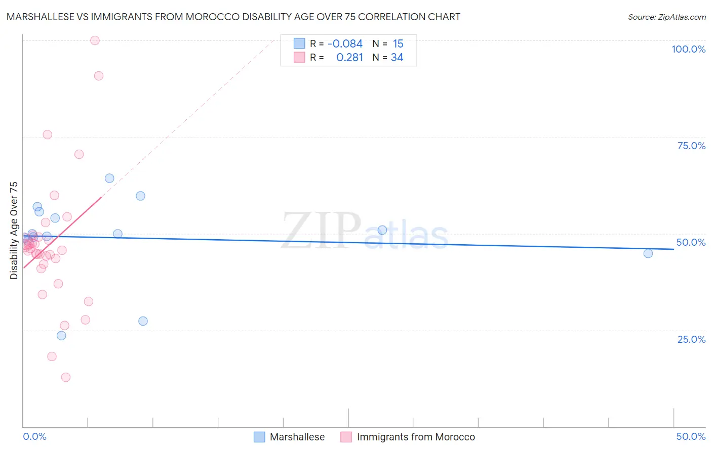 Marshallese vs Immigrants from Morocco Disability Age Over 75