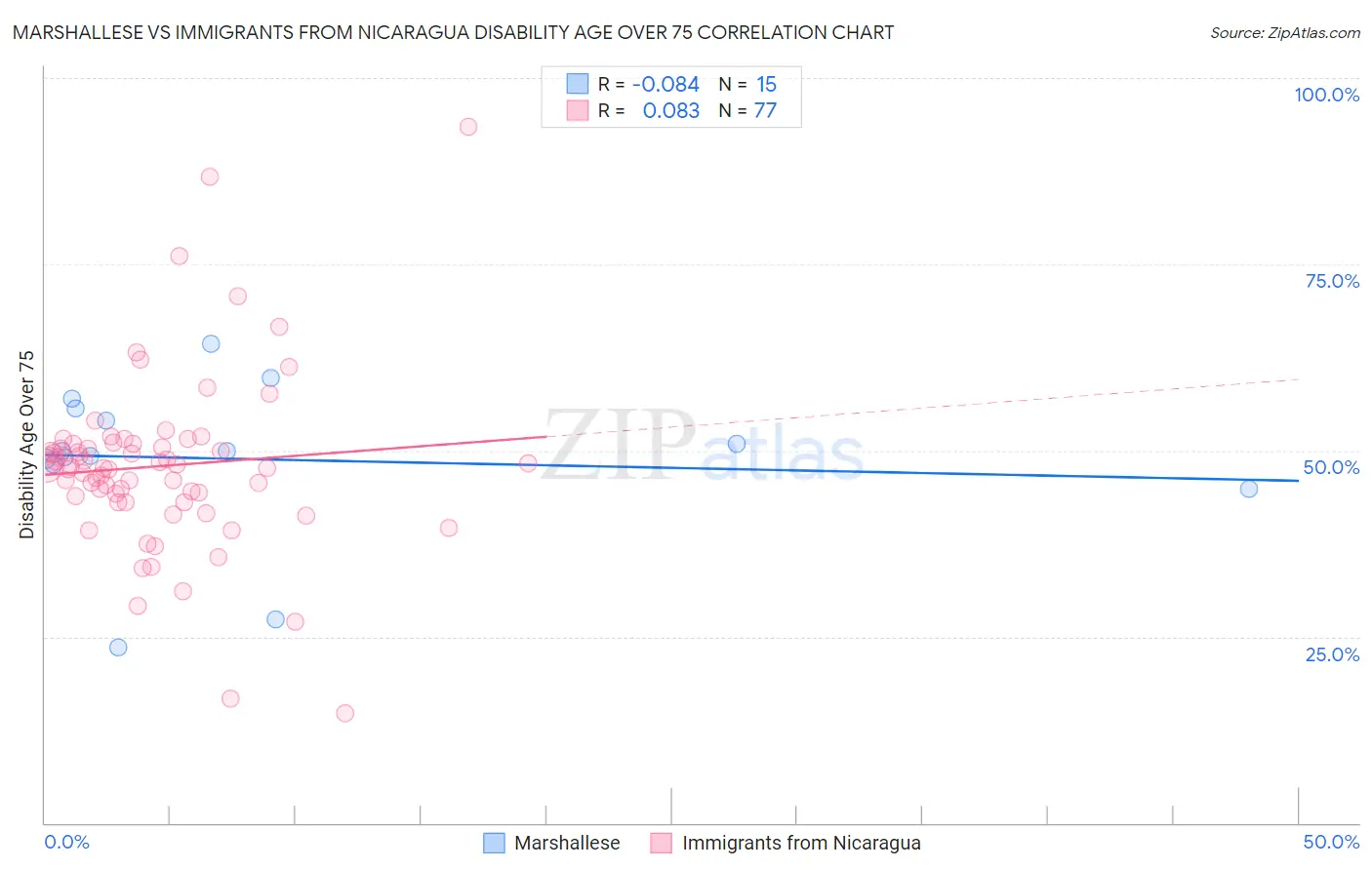 Marshallese vs Immigrants from Nicaragua Disability Age Over 75