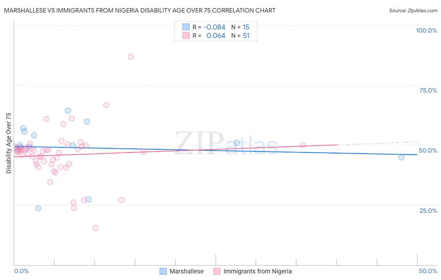 Marshallese vs Immigrants from Nigeria Disability Age Over 75