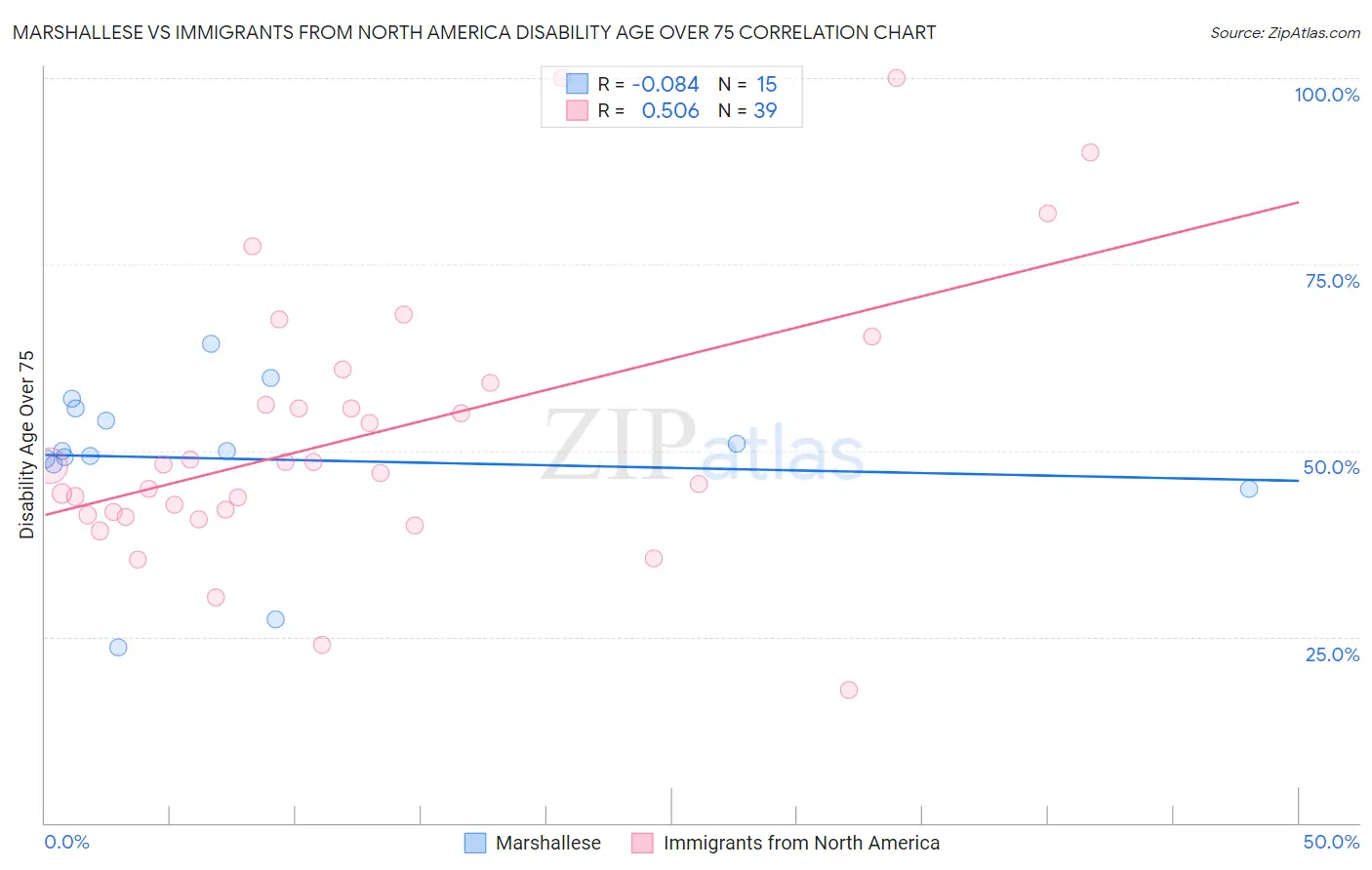 Marshallese vs Immigrants from North America Disability Age Over 75