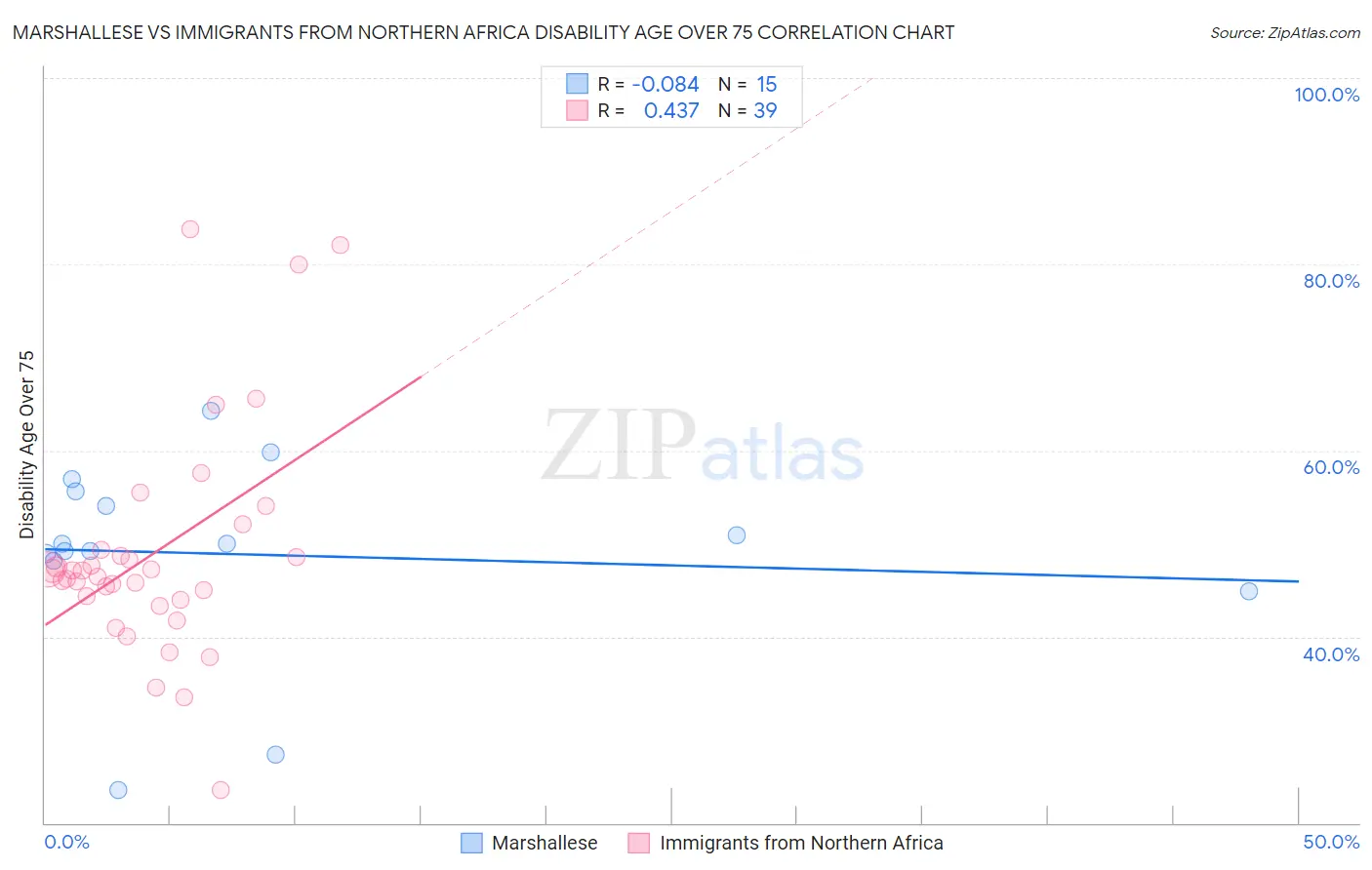 Marshallese vs Immigrants from Northern Africa Disability Age Over 75