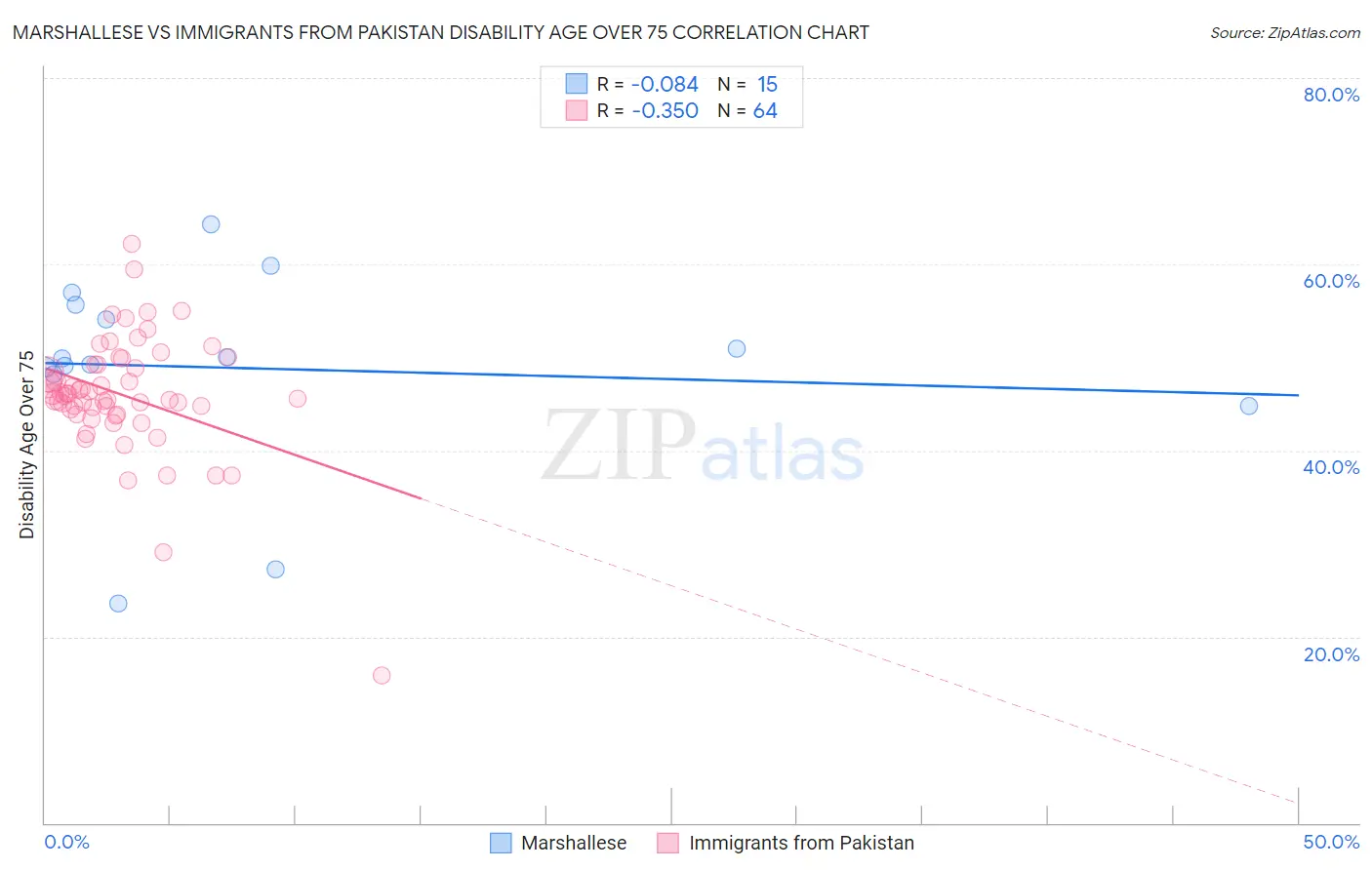 Marshallese vs Immigrants from Pakistan Disability Age Over 75