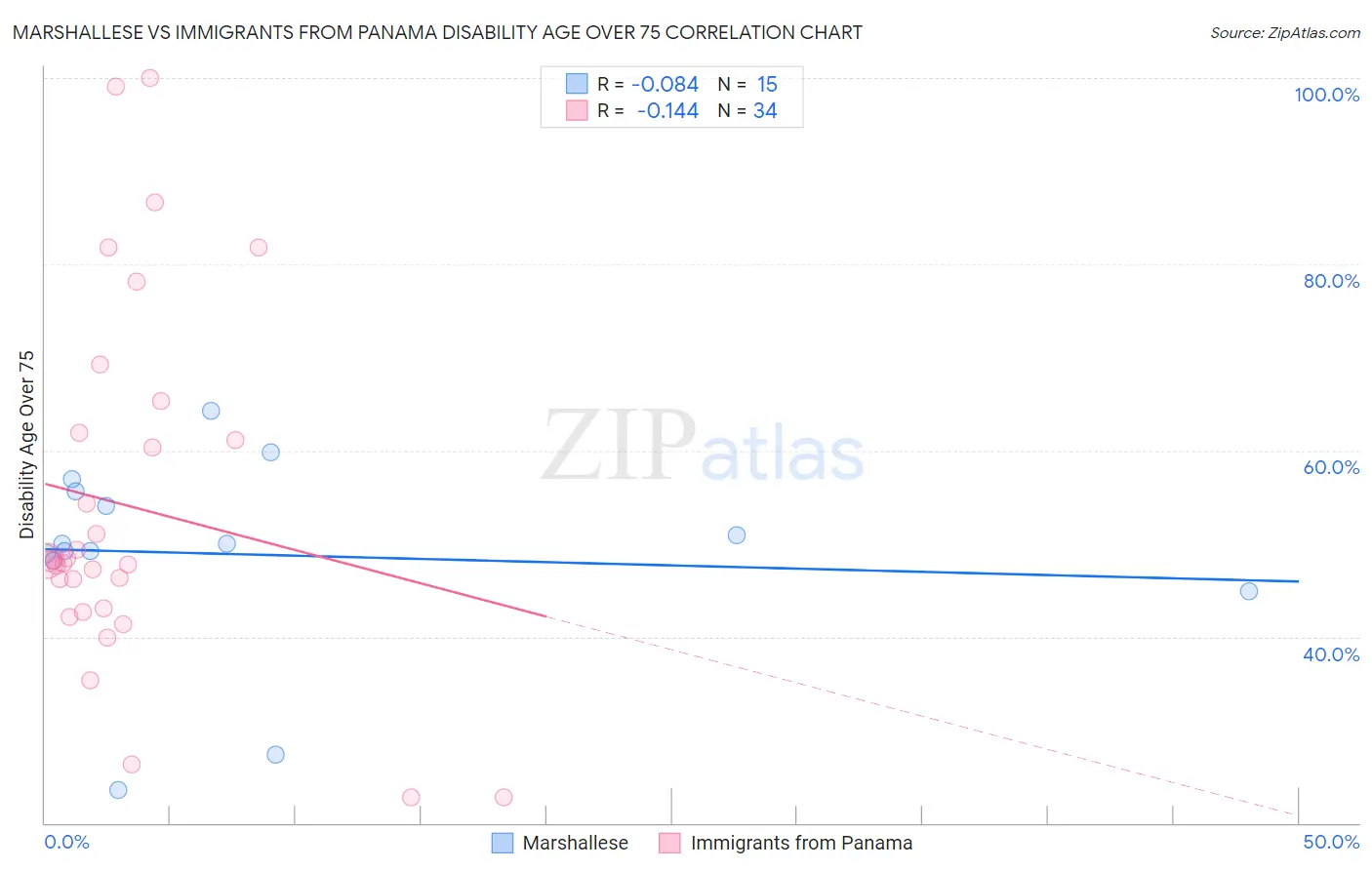 Marshallese vs Immigrants from Panama Disability Age Over 75