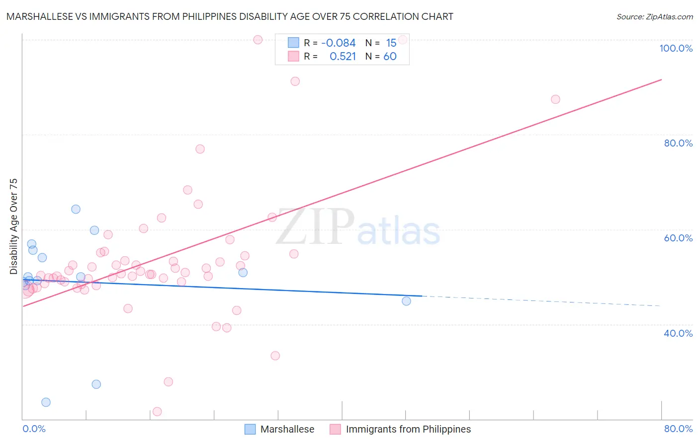 Marshallese vs Immigrants from Philippines Disability Age Over 75