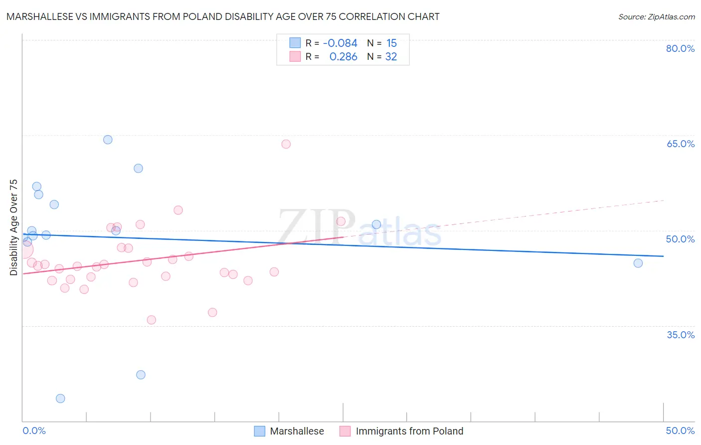 Marshallese vs Immigrants from Poland Disability Age Over 75