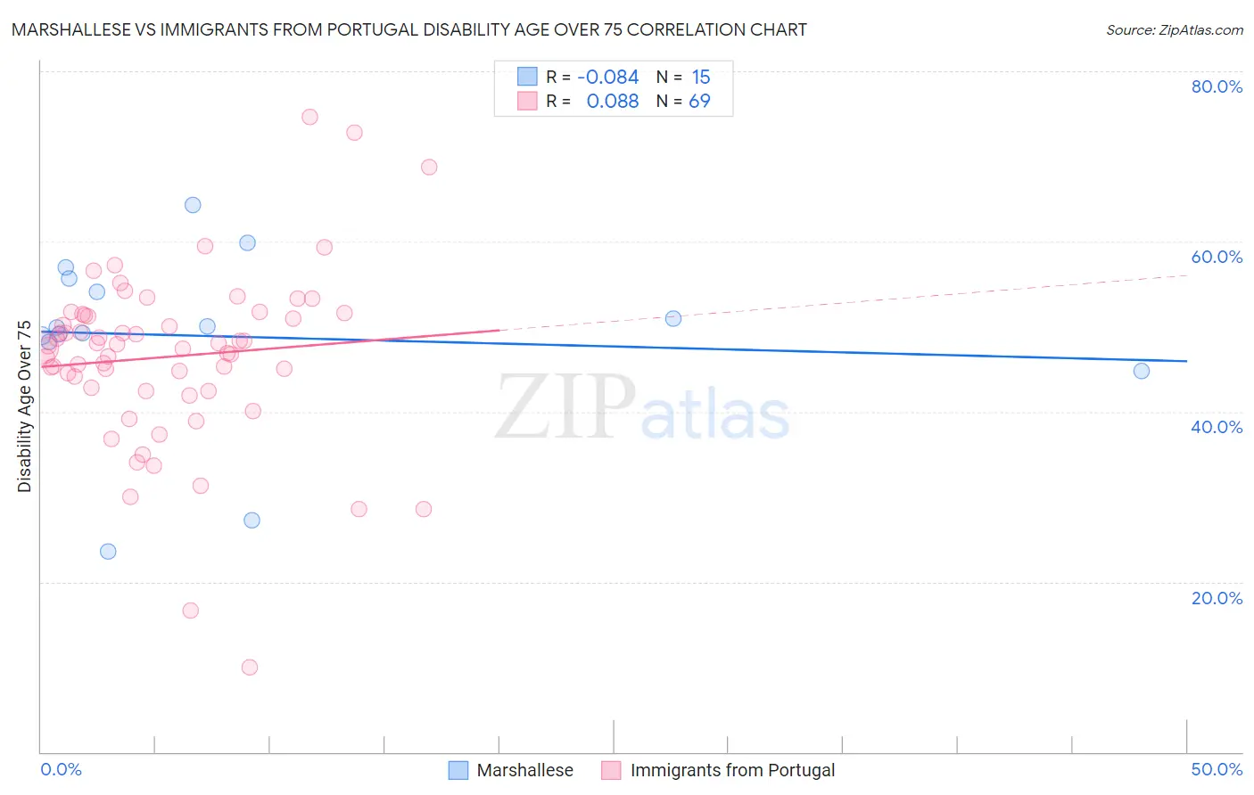 Marshallese vs Immigrants from Portugal Disability Age Over 75