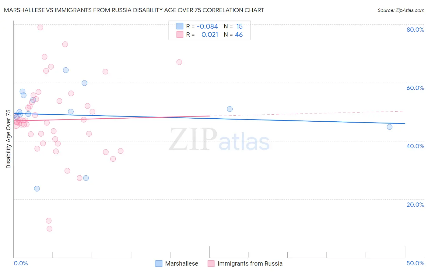 Marshallese vs Immigrants from Russia Disability Age Over 75