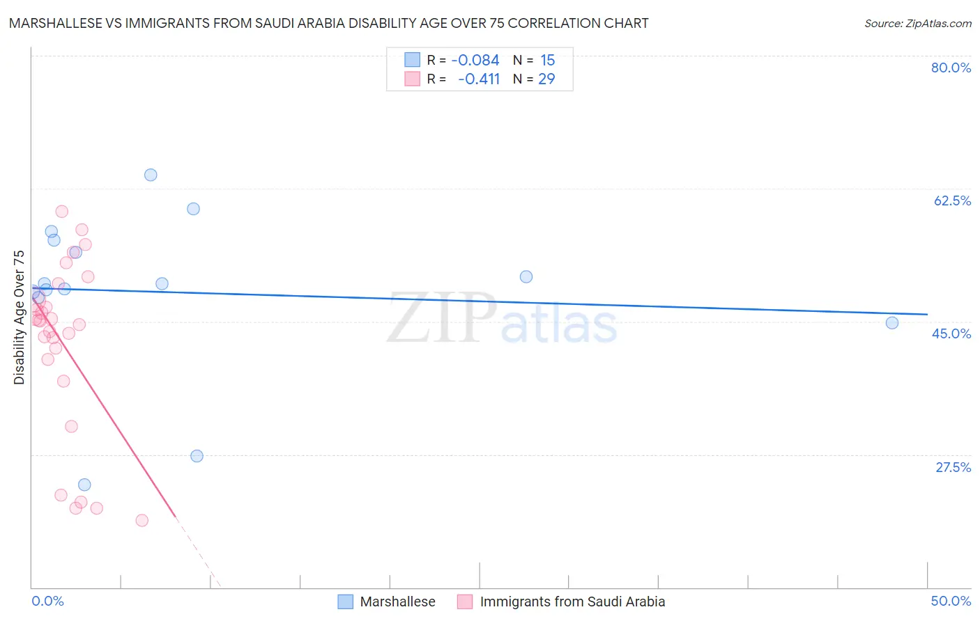 Marshallese vs Immigrants from Saudi Arabia Disability Age Over 75