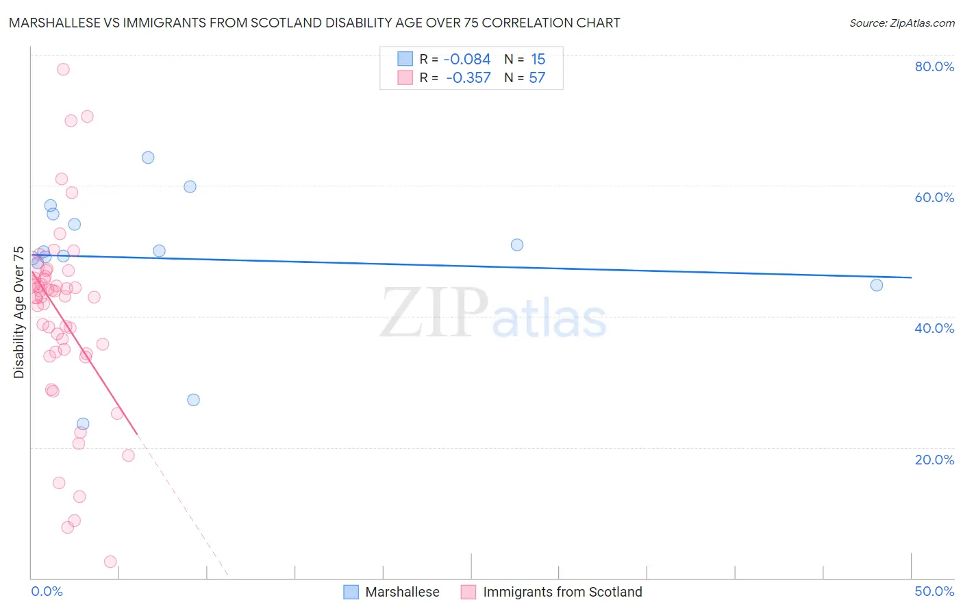 Marshallese vs Immigrants from Scotland Disability Age Over 75