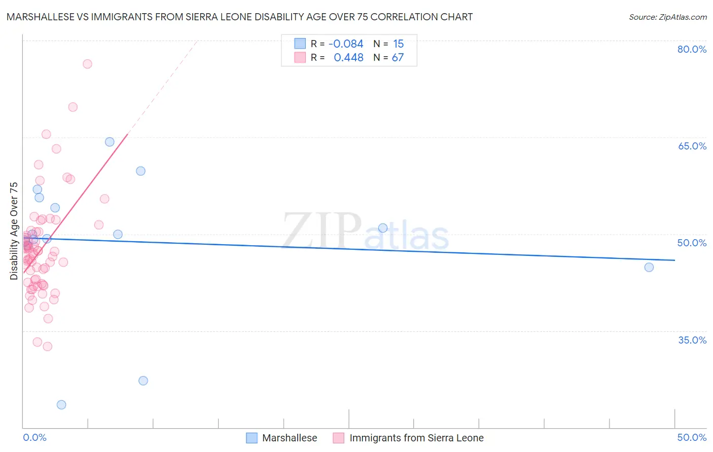 Marshallese vs Immigrants from Sierra Leone Disability Age Over 75