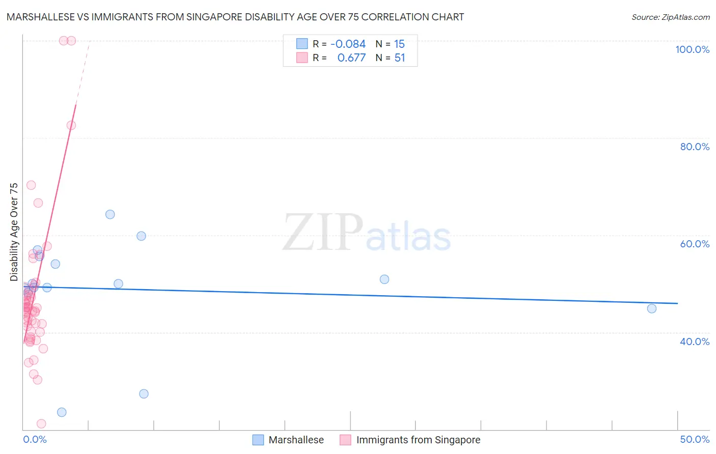 Marshallese vs Immigrants from Singapore Disability Age Over 75