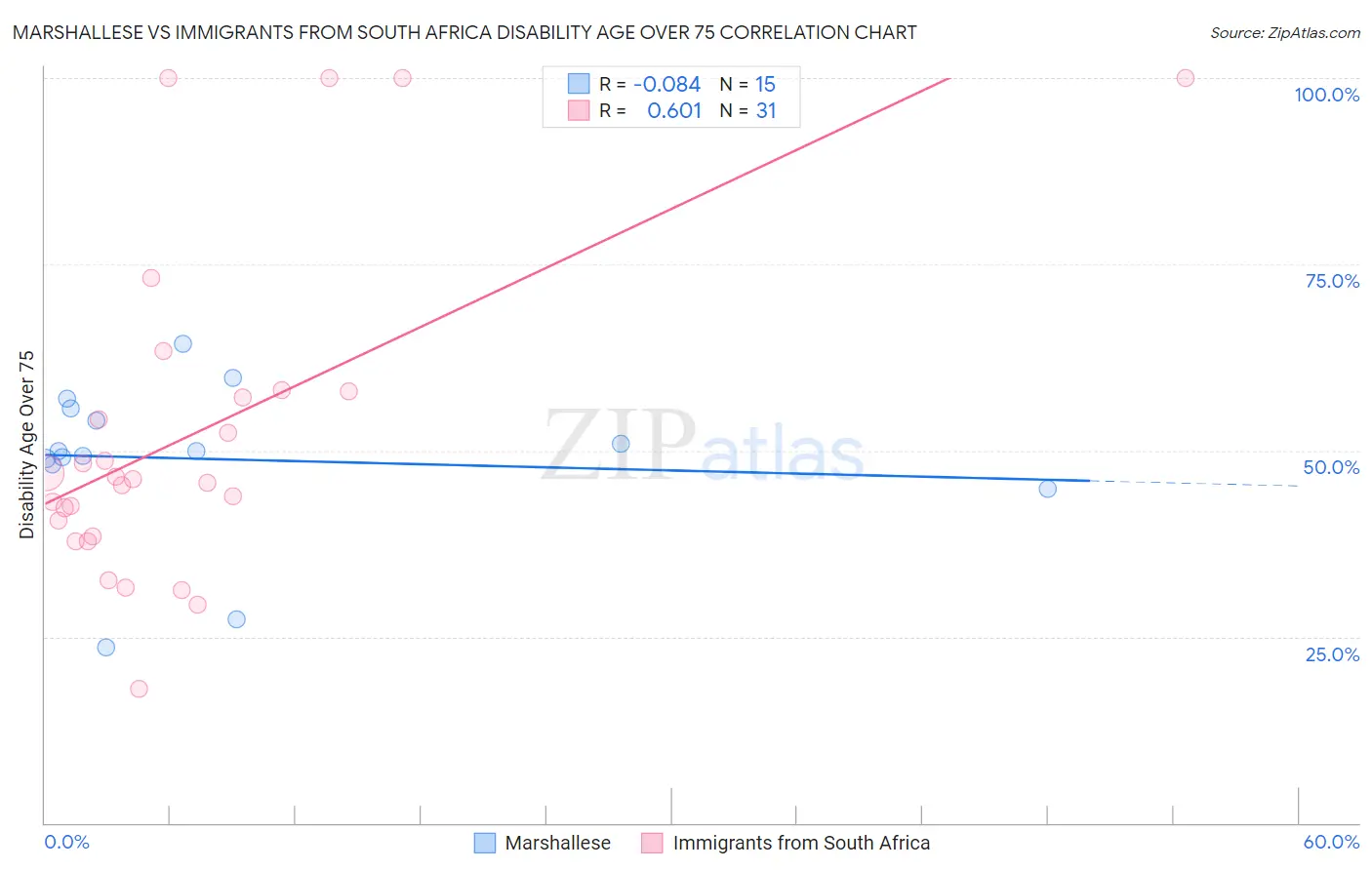 Marshallese vs Immigrants from South Africa Disability Age Over 75