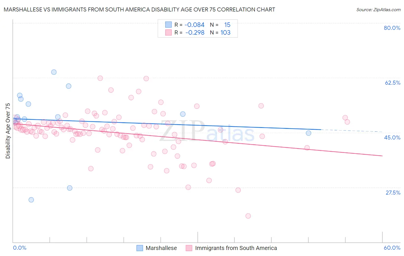 Marshallese vs Immigrants from South America Disability Age Over 75