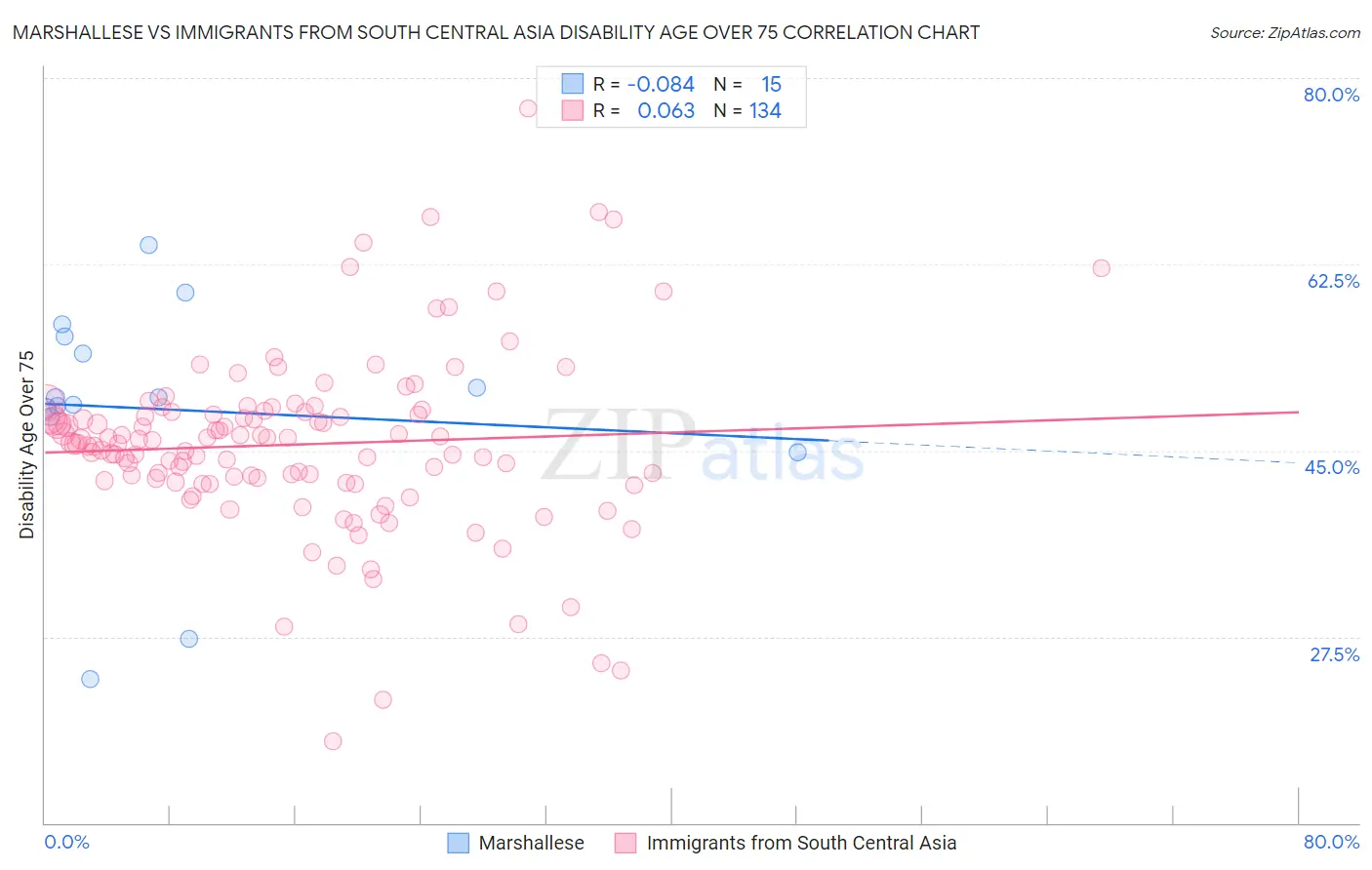 Marshallese vs Immigrants from South Central Asia Disability Age Over 75