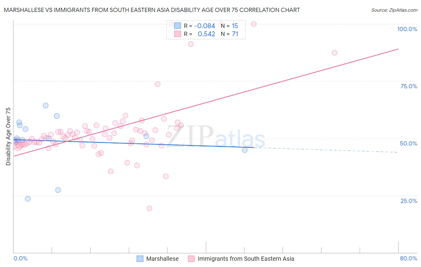 Marshallese vs Immigrants from South Eastern Asia Disability Age Over 75