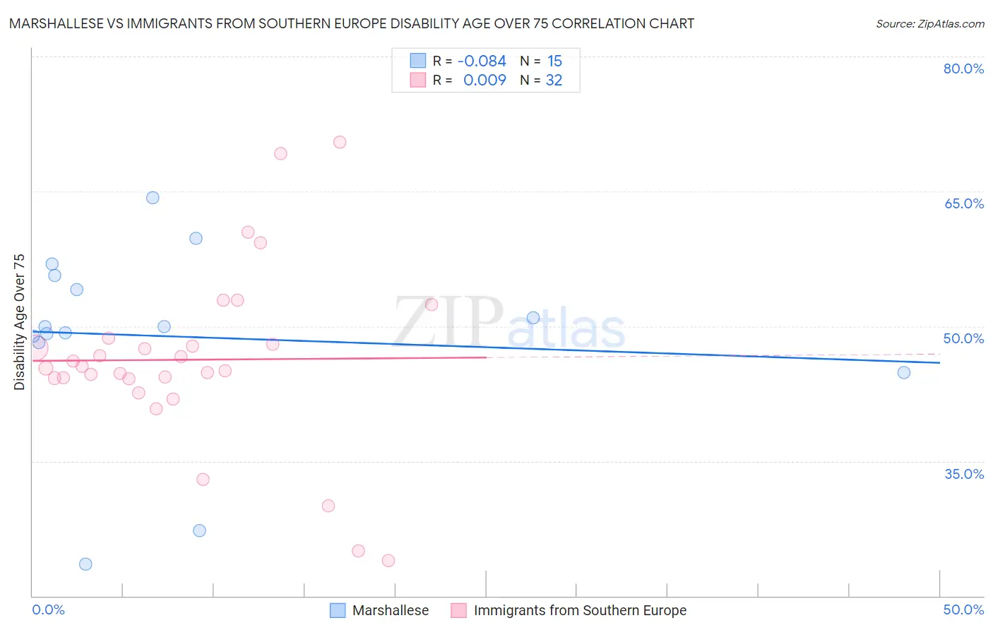 Marshallese vs Immigrants from Southern Europe Disability Age Over 75