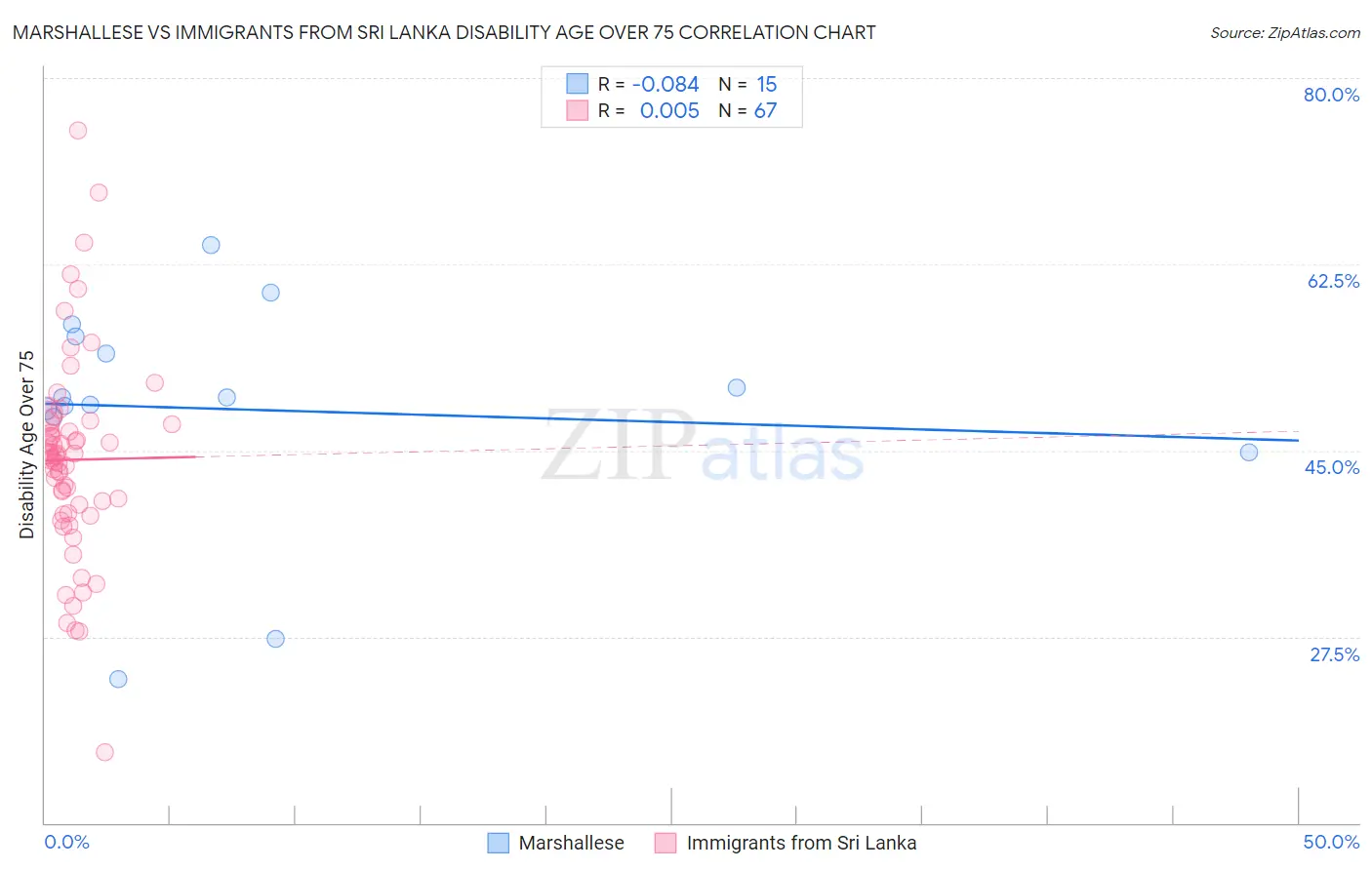 Marshallese vs Immigrants from Sri Lanka Disability Age Over 75