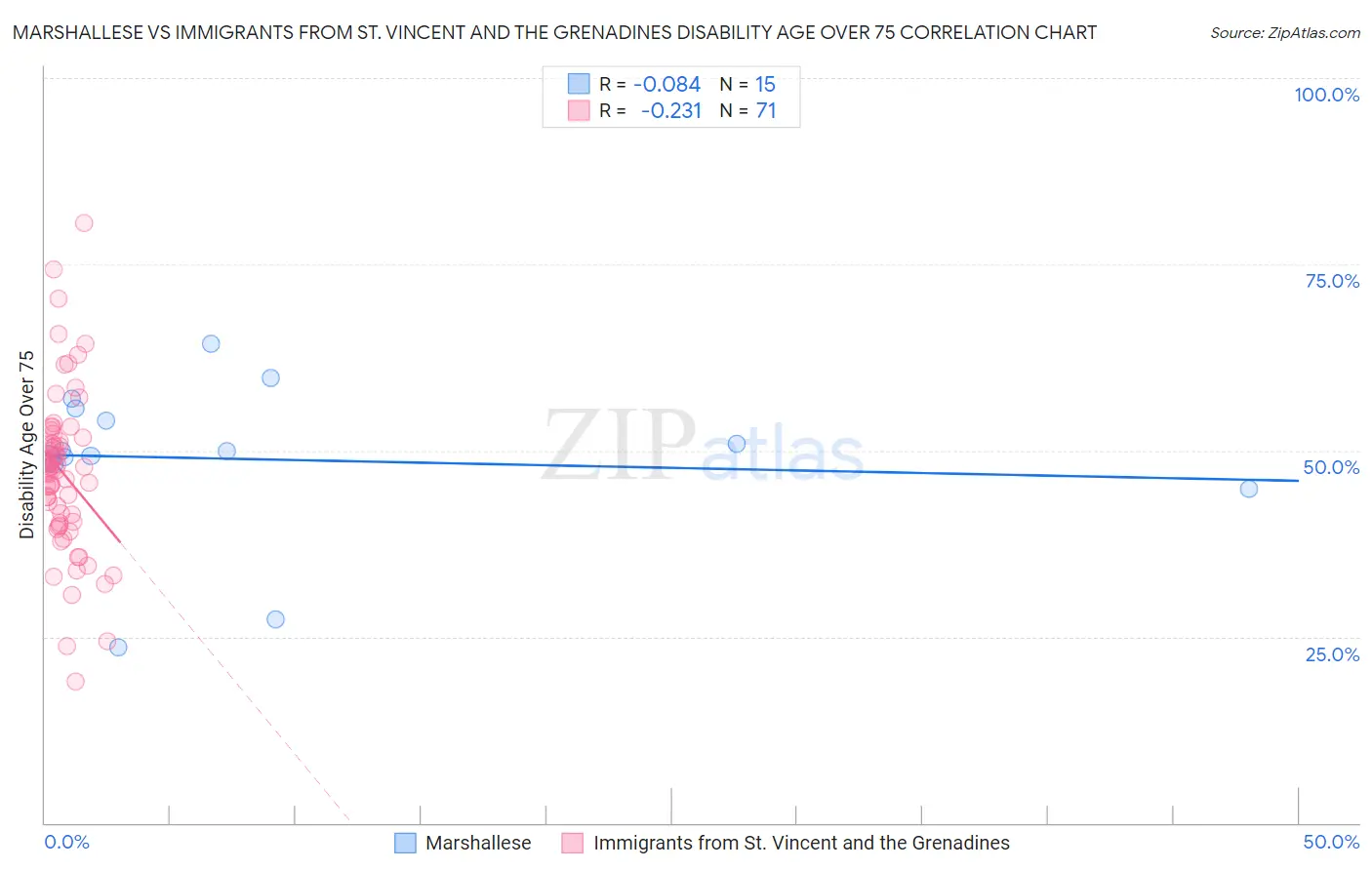 Marshallese vs Immigrants from St. Vincent and the Grenadines Disability Age Over 75