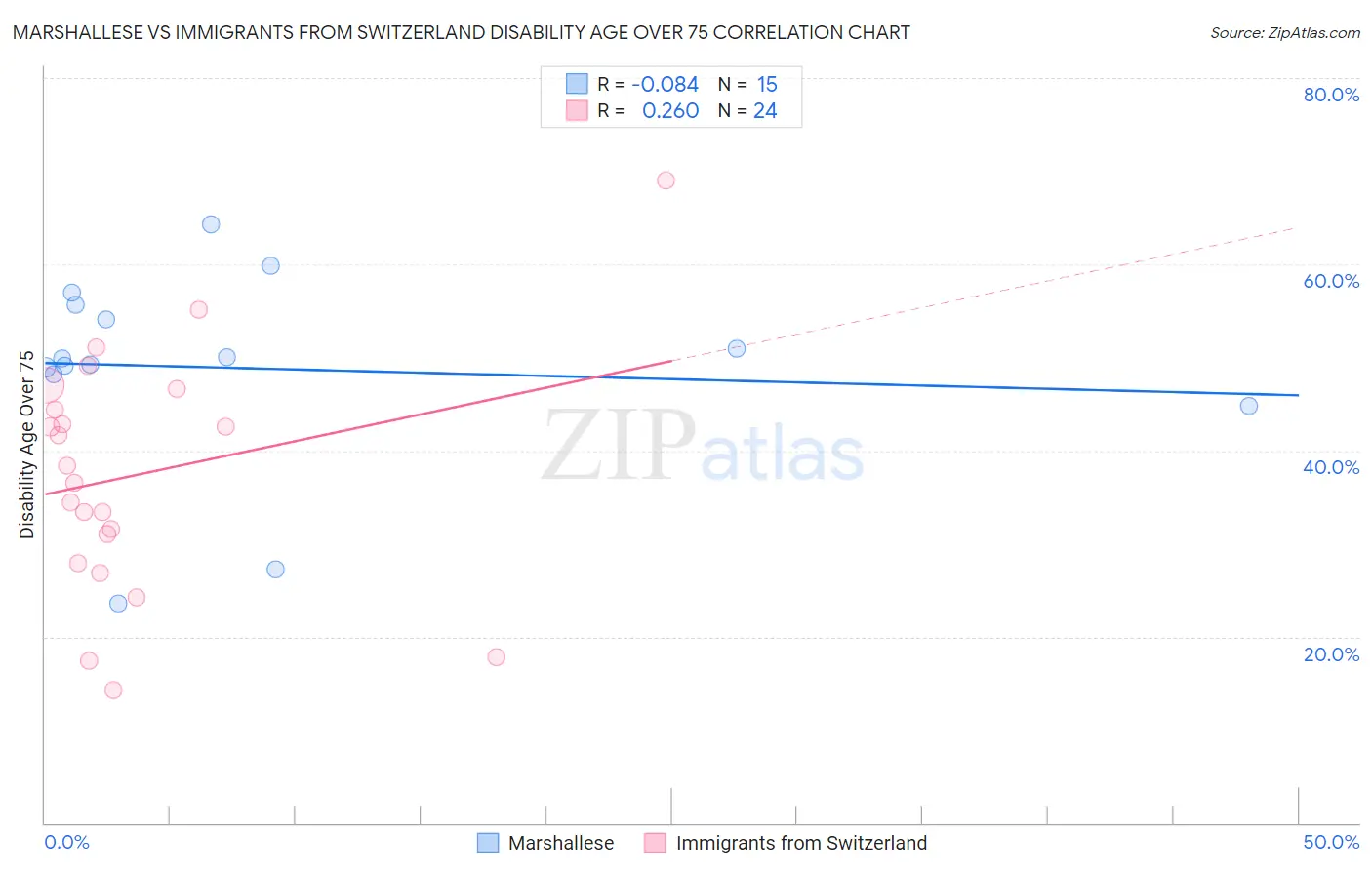 Marshallese vs Immigrants from Switzerland Disability Age Over 75