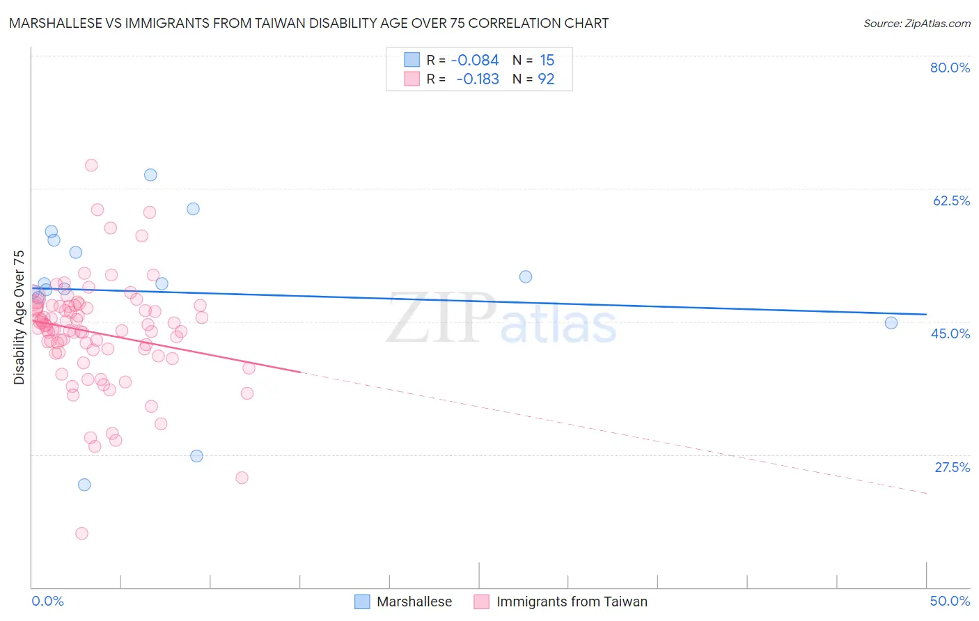 Marshallese vs Immigrants from Taiwan Disability Age Over 75