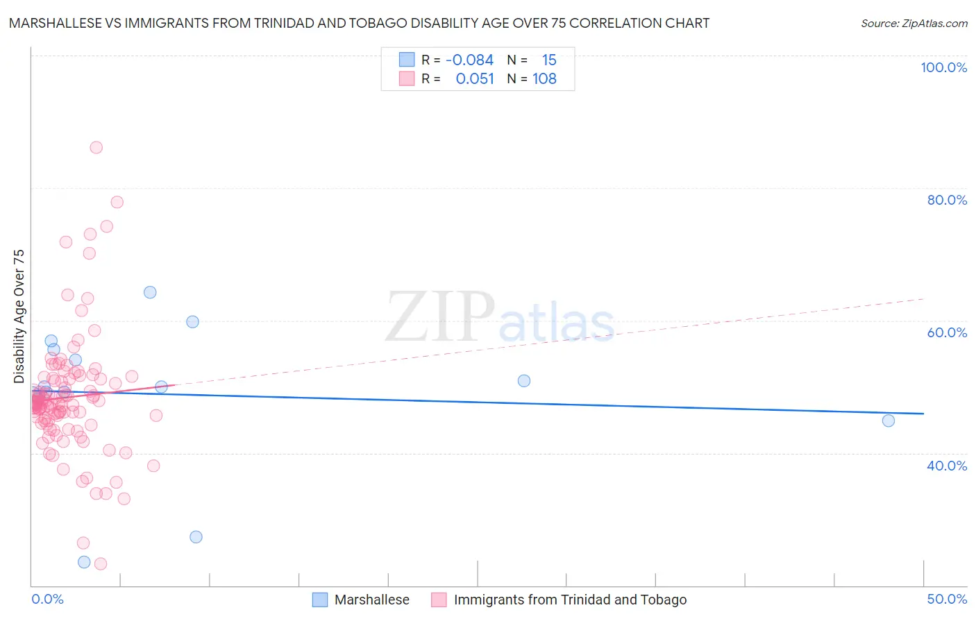 Marshallese vs Immigrants from Trinidad and Tobago Disability Age Over 75