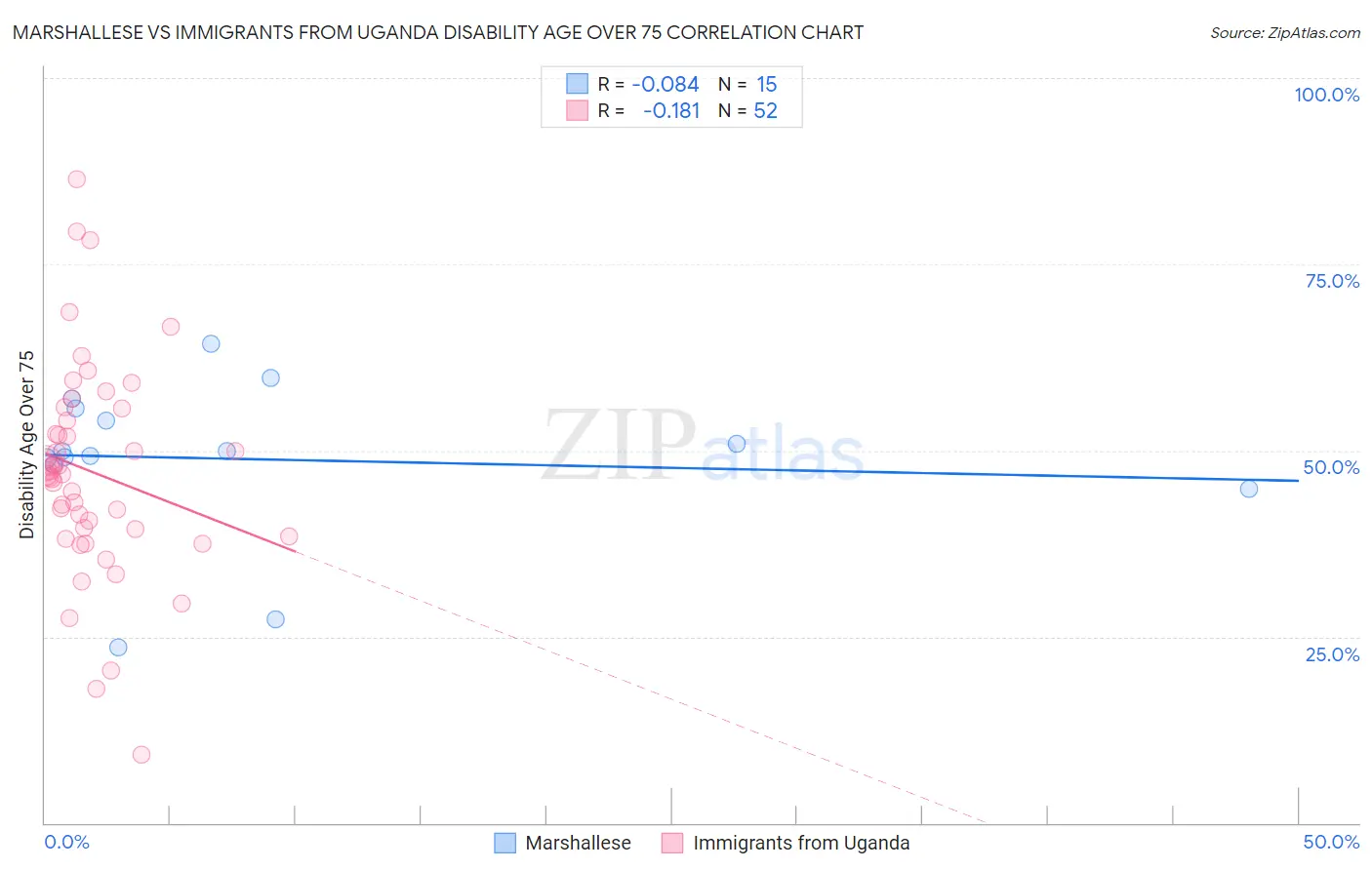 Marshallese vs Immigrants from Uganda Disability Age Over 75