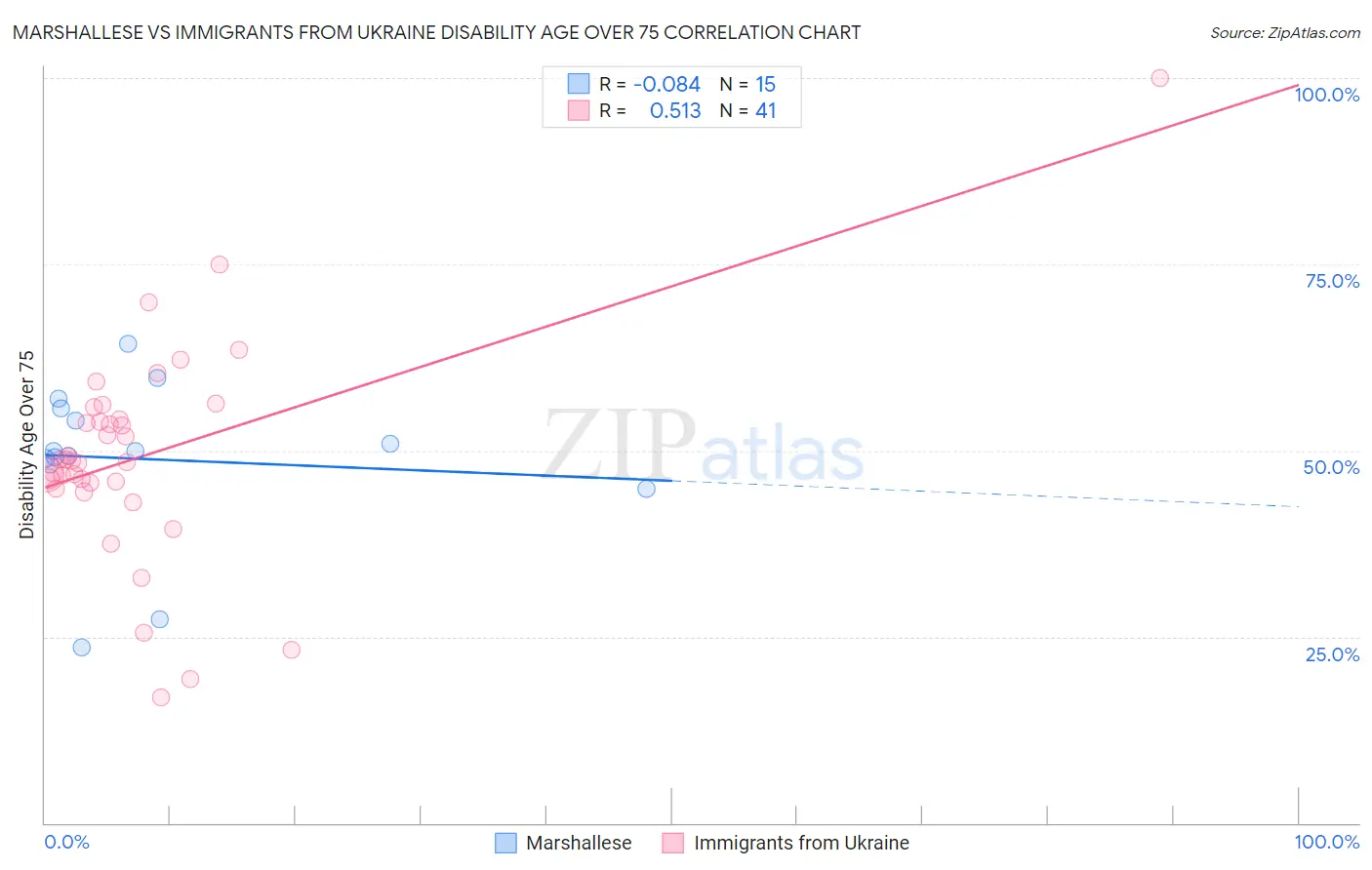 Marshallese vs Immigrants from Ukraine Disability Age Over 75