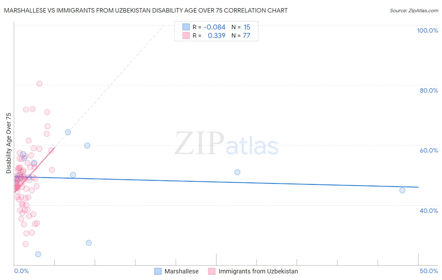 Marshallese vs Immigrants from Uzbekistan Disability Age Over 75